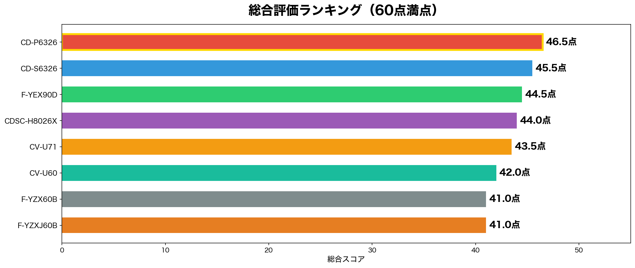 総合評価ランキング