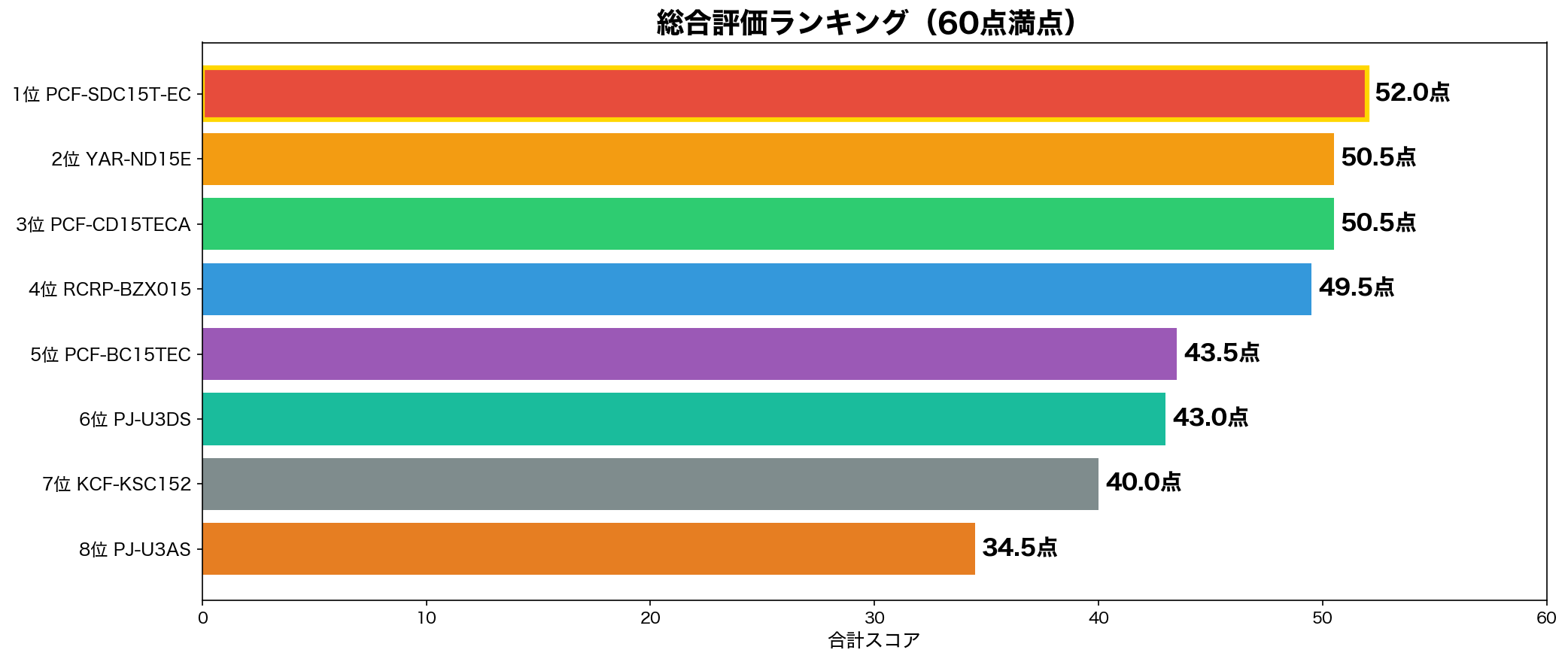 総合スコアランキング