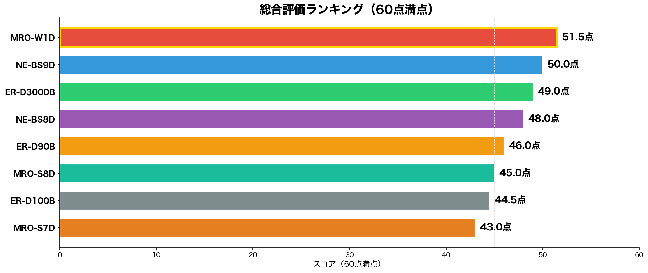 総合評価ランキング