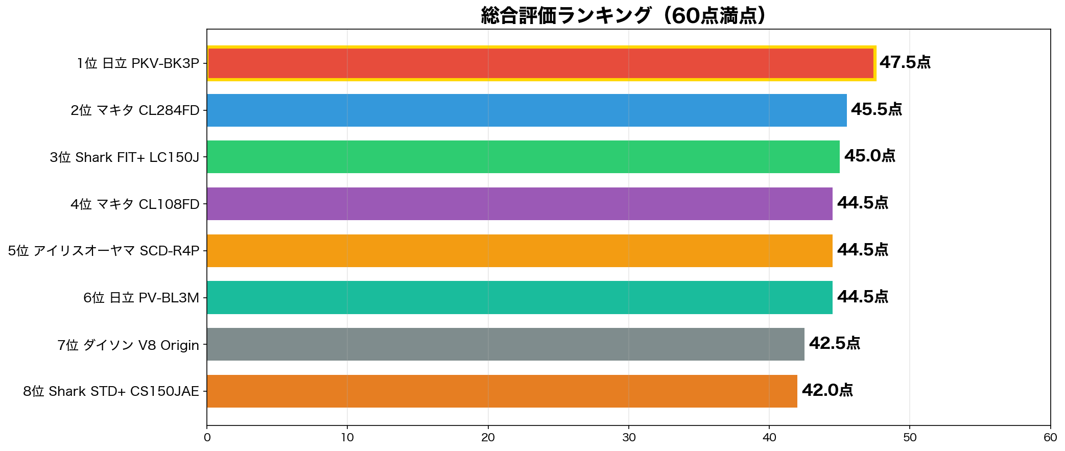 安いコードレス掃除機 総合評価ランキング