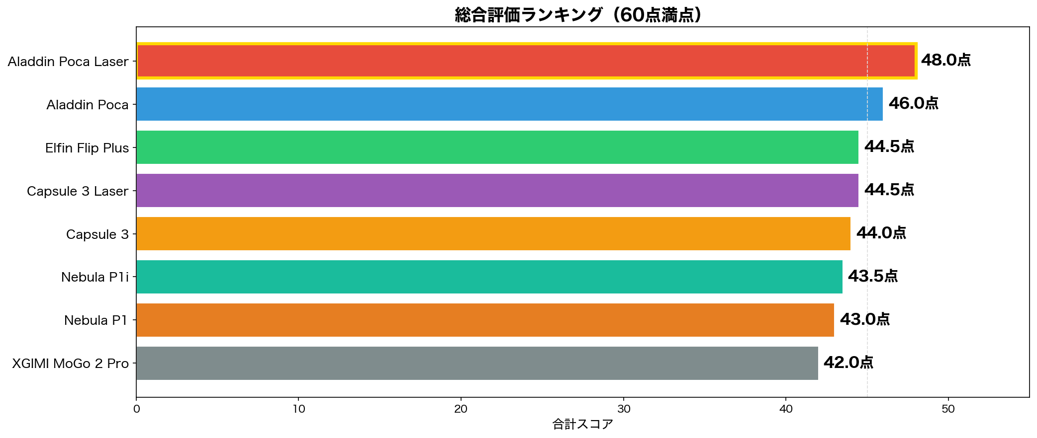 総合評価ランキング
