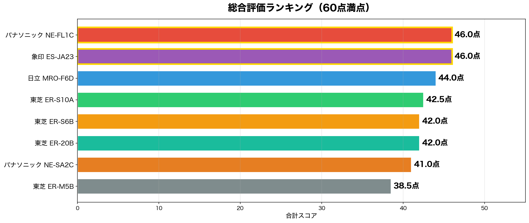 総合評価ランキング