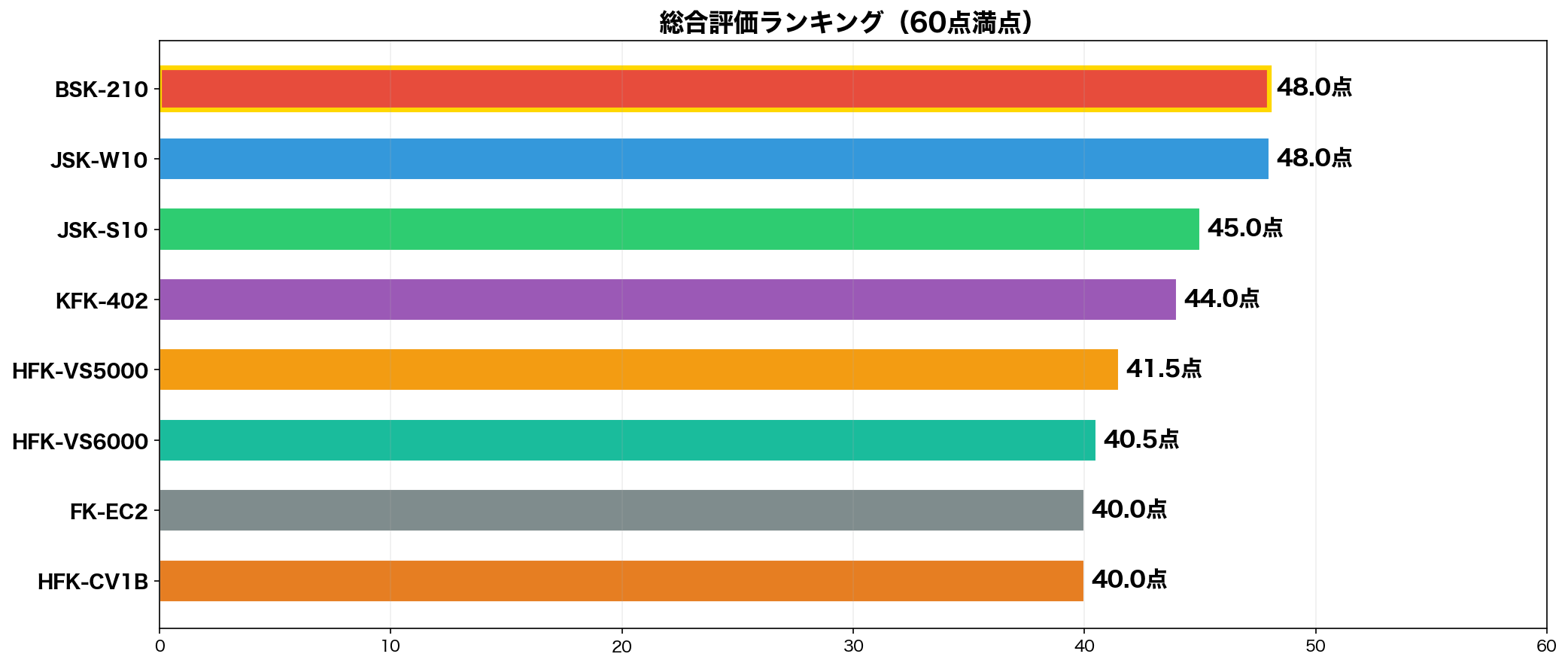 総合評価ランキング