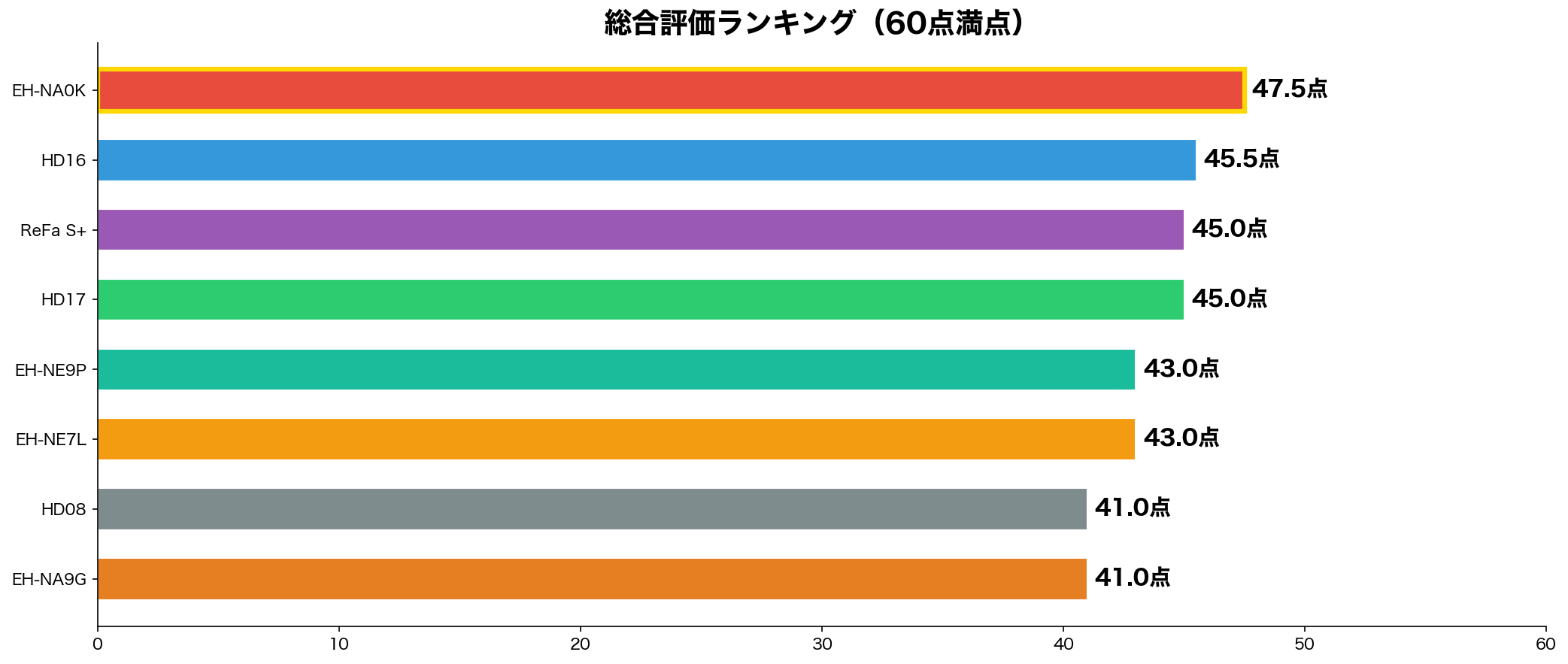 総合評価ランキング