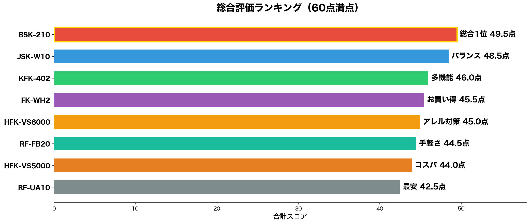 総合評価ランキング