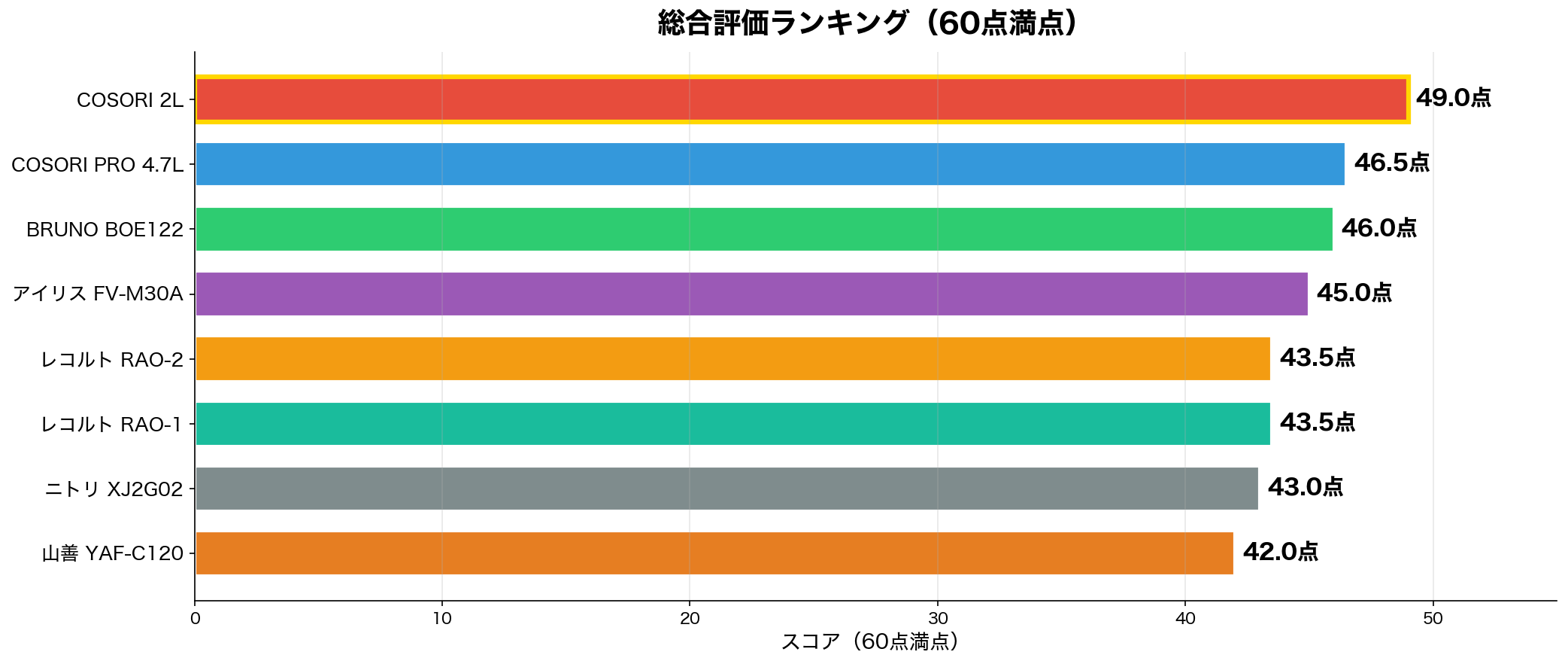 総合評価ランキング