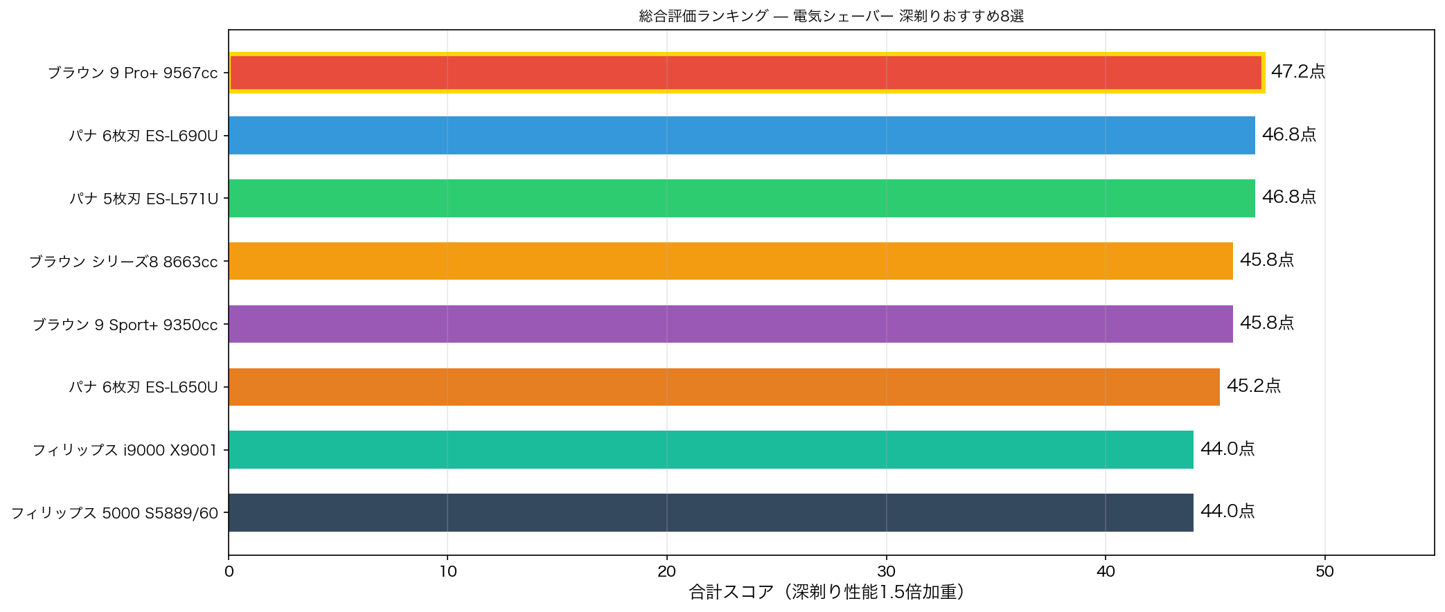 総合評価ランキング