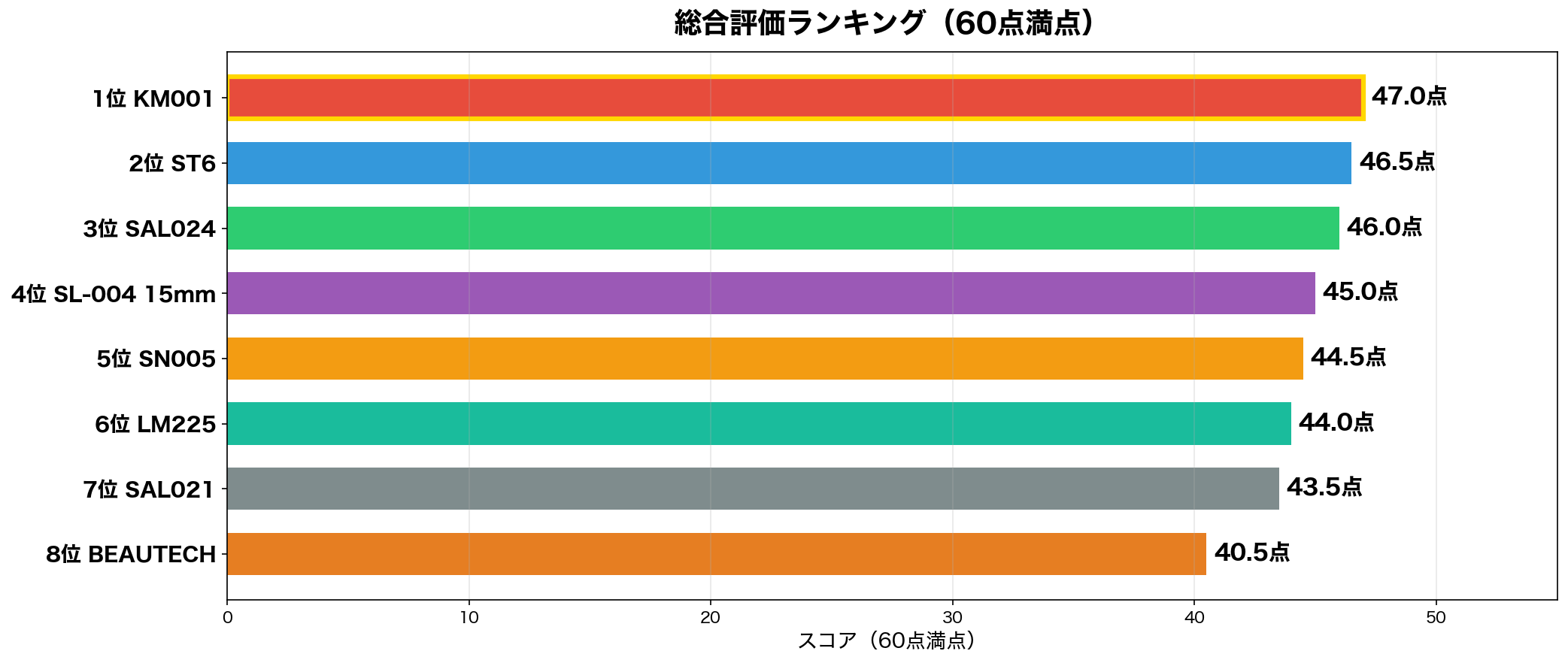 総合評価ランキング