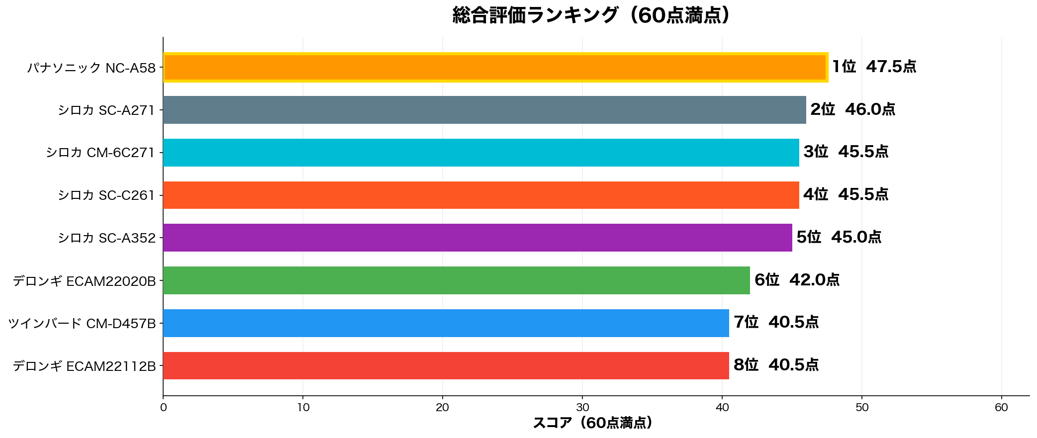 総合評価ランキング