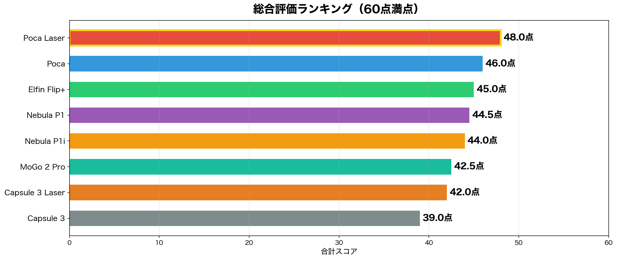 総合評価ランキング