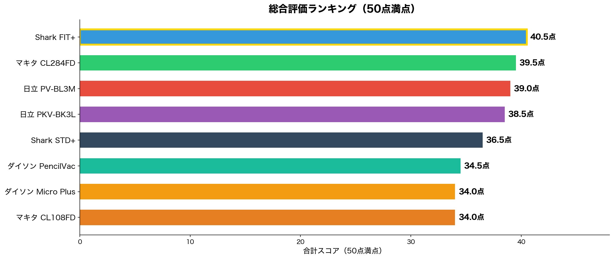 総合評価ランキング