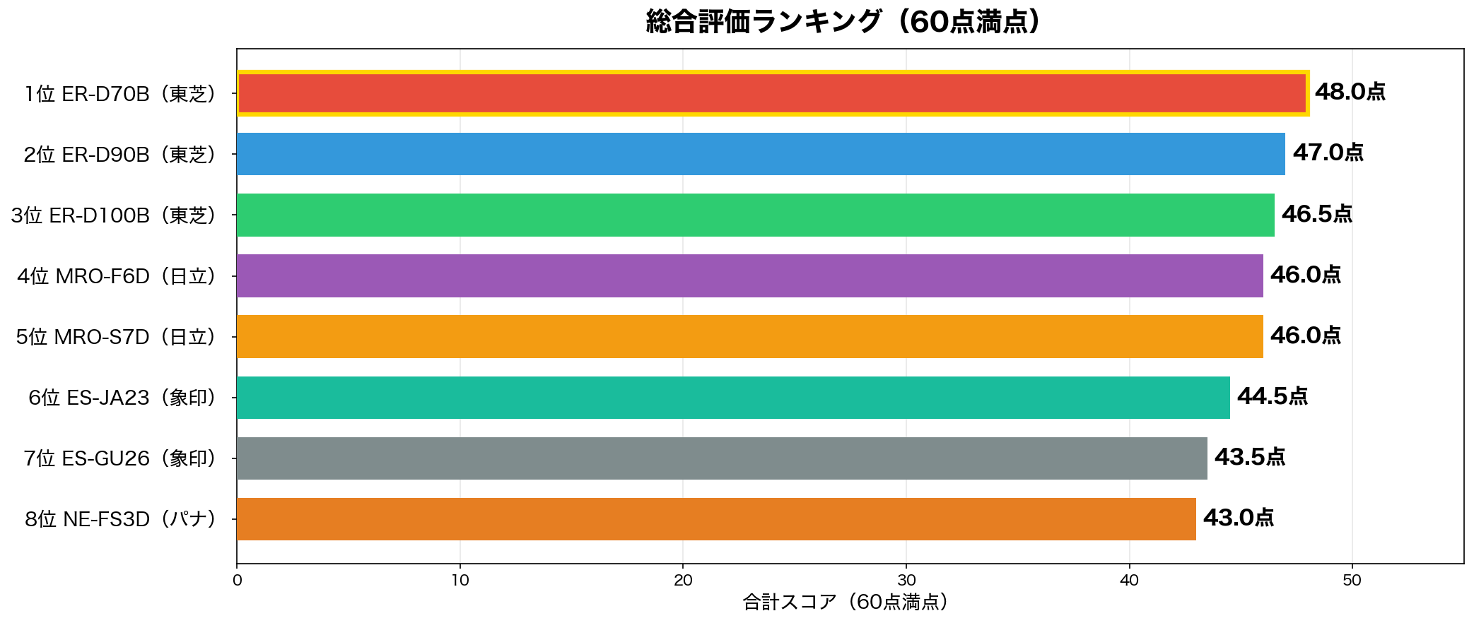 総合評価ランキング