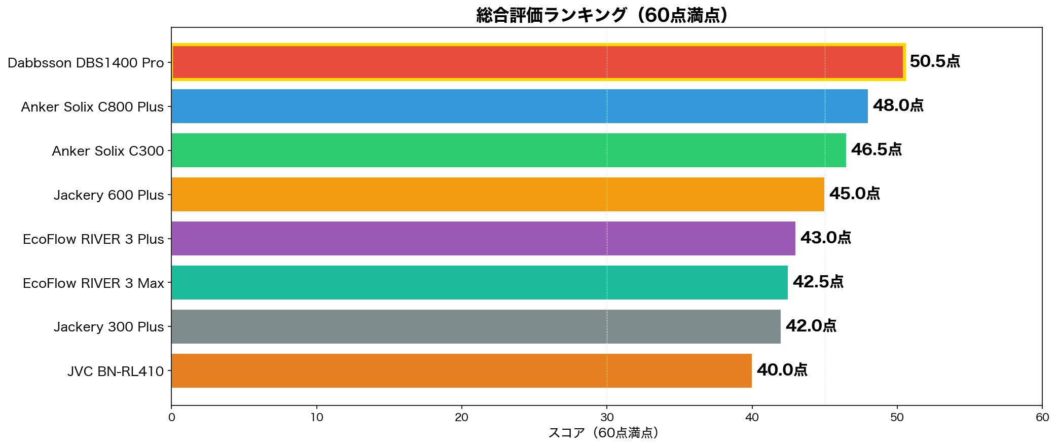 総合評価ランキング