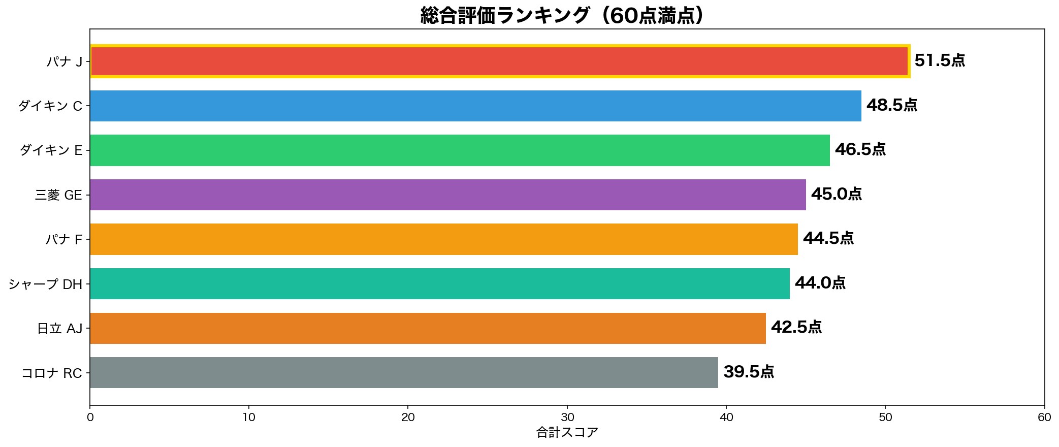 総合評価ランキング