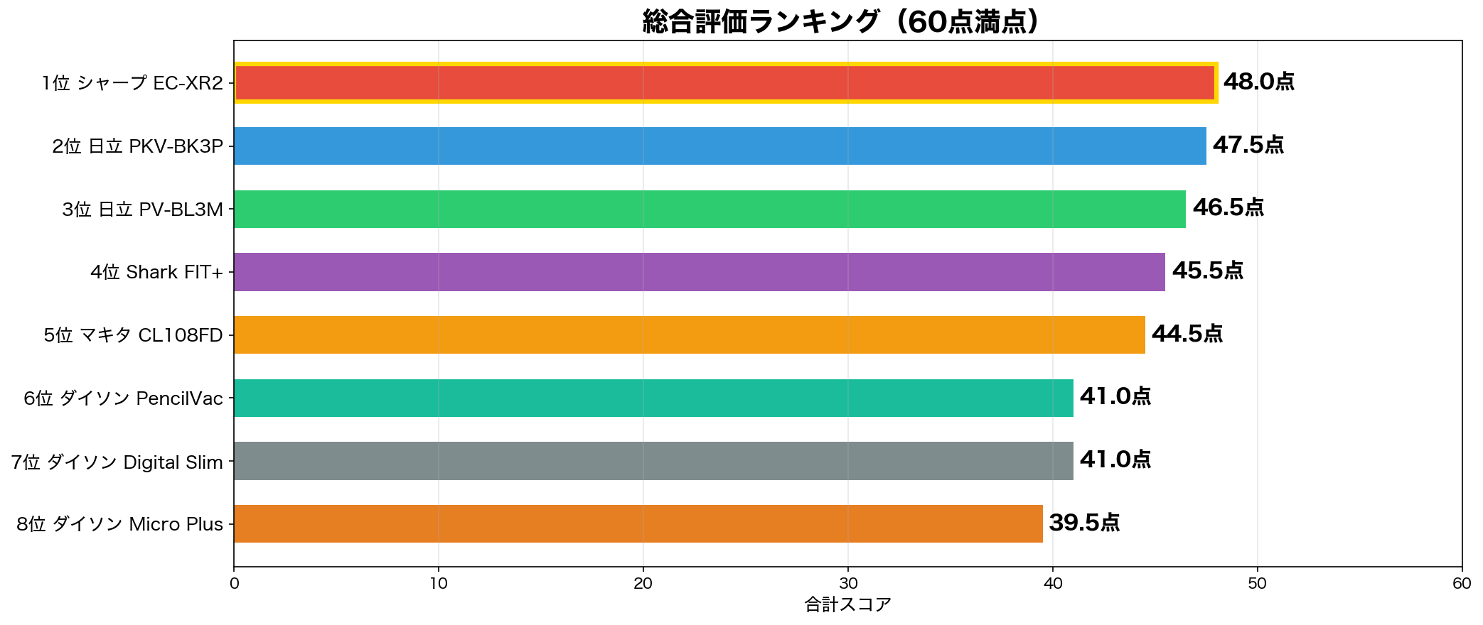 総合評価ランキング