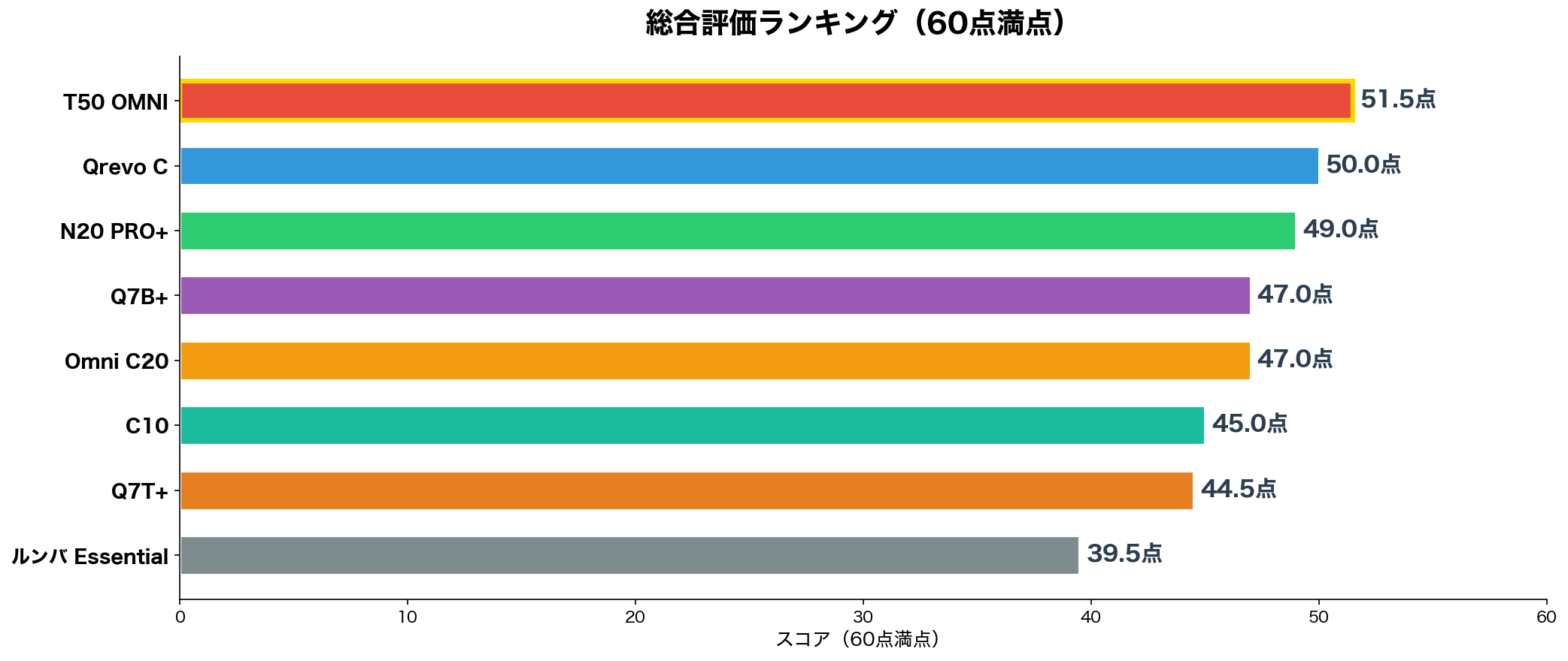 総合評価ランキング