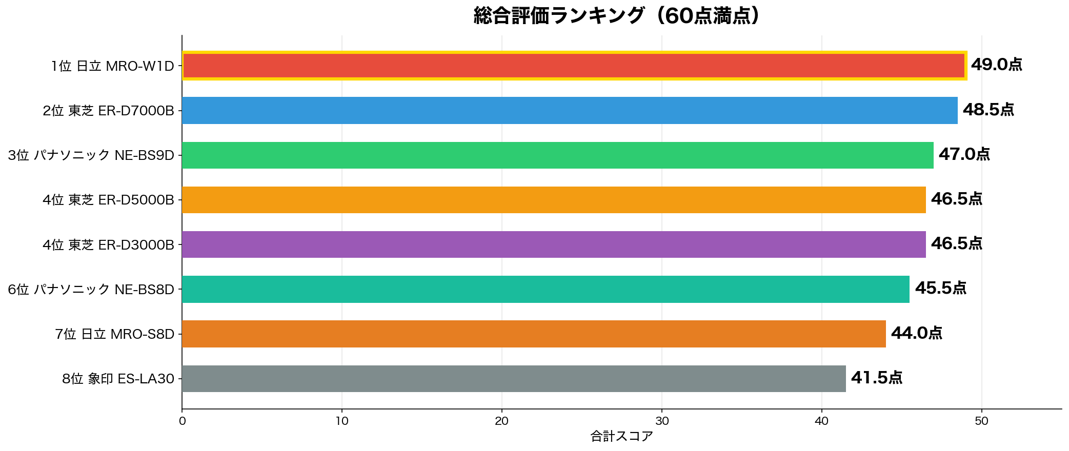総合評価ランキング