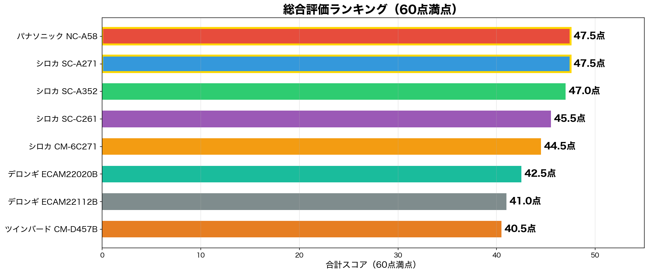 総合評価ランキング