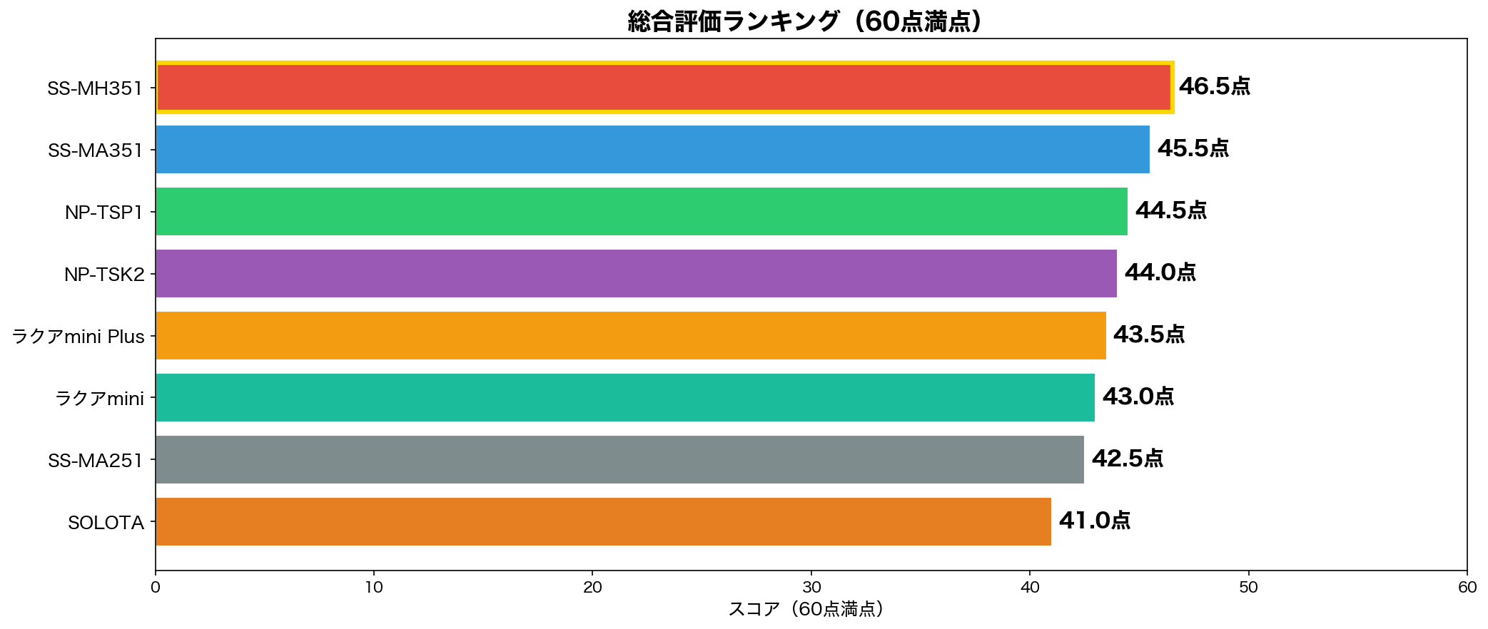 総合評価ランキング