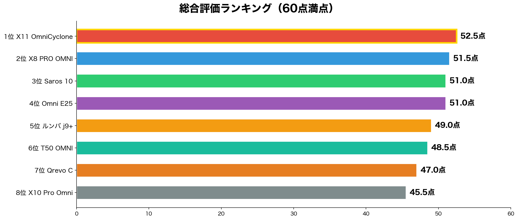 総合評価ランキング