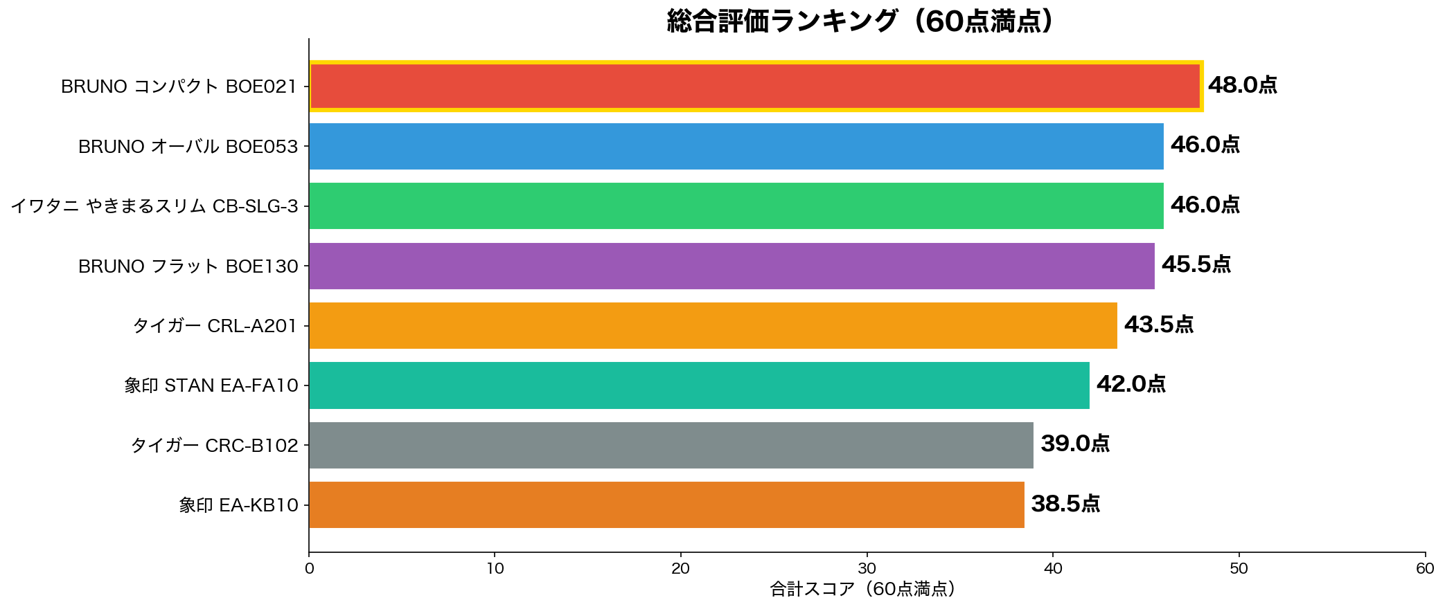 総合評価ランキング