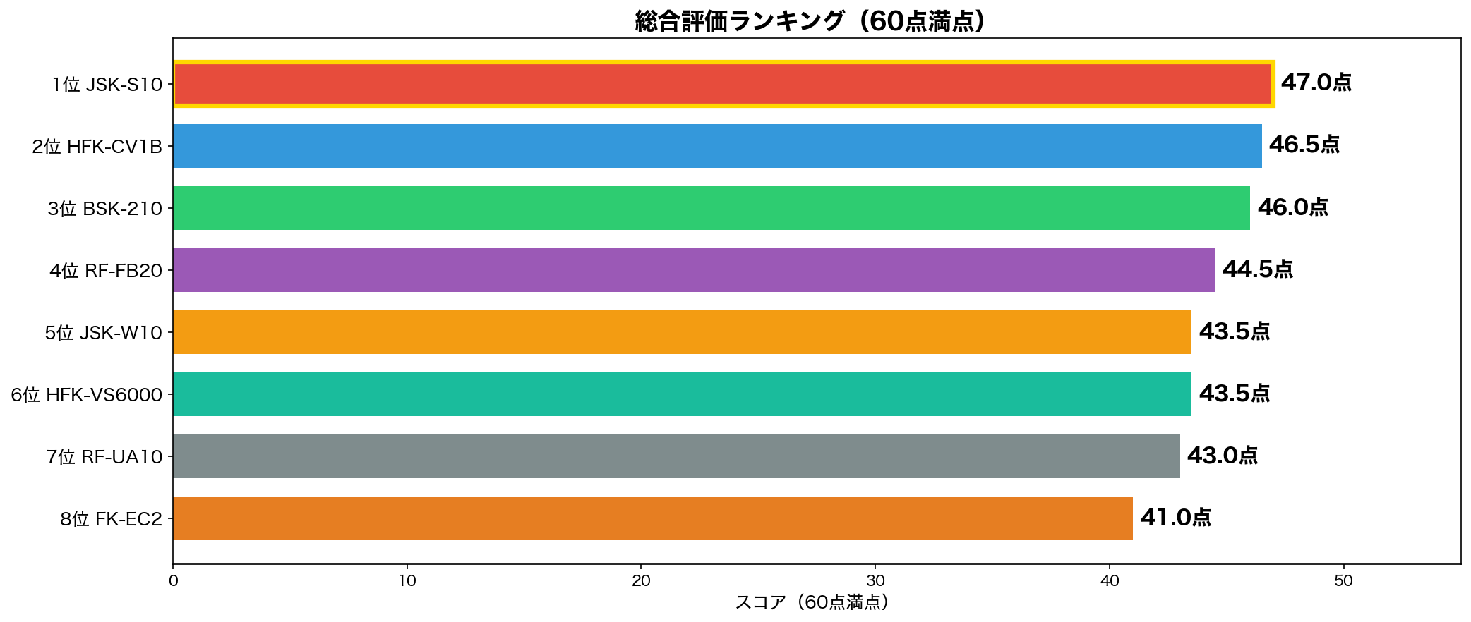 布団乾燥機 総合評価ランキング