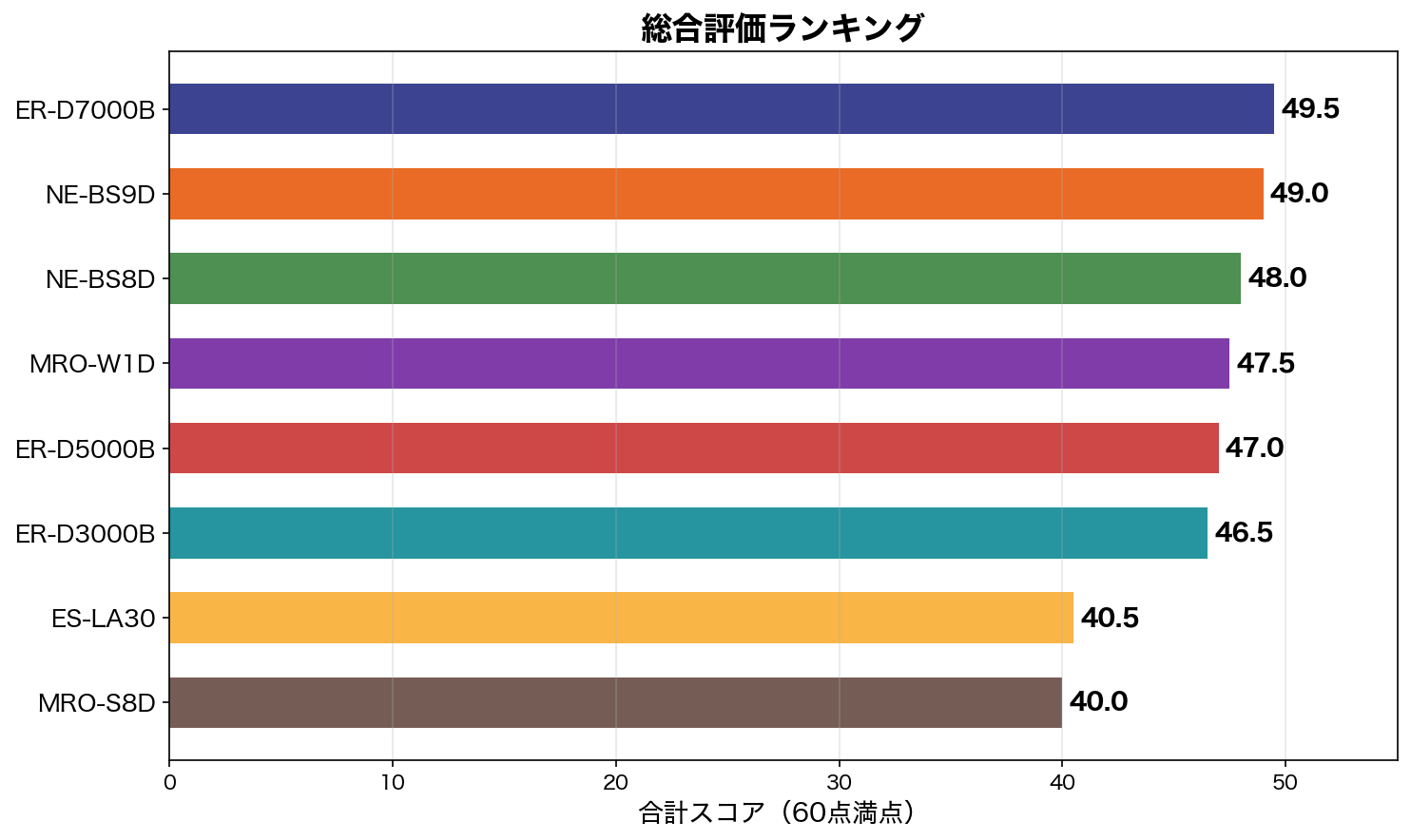 総合評価ランキング