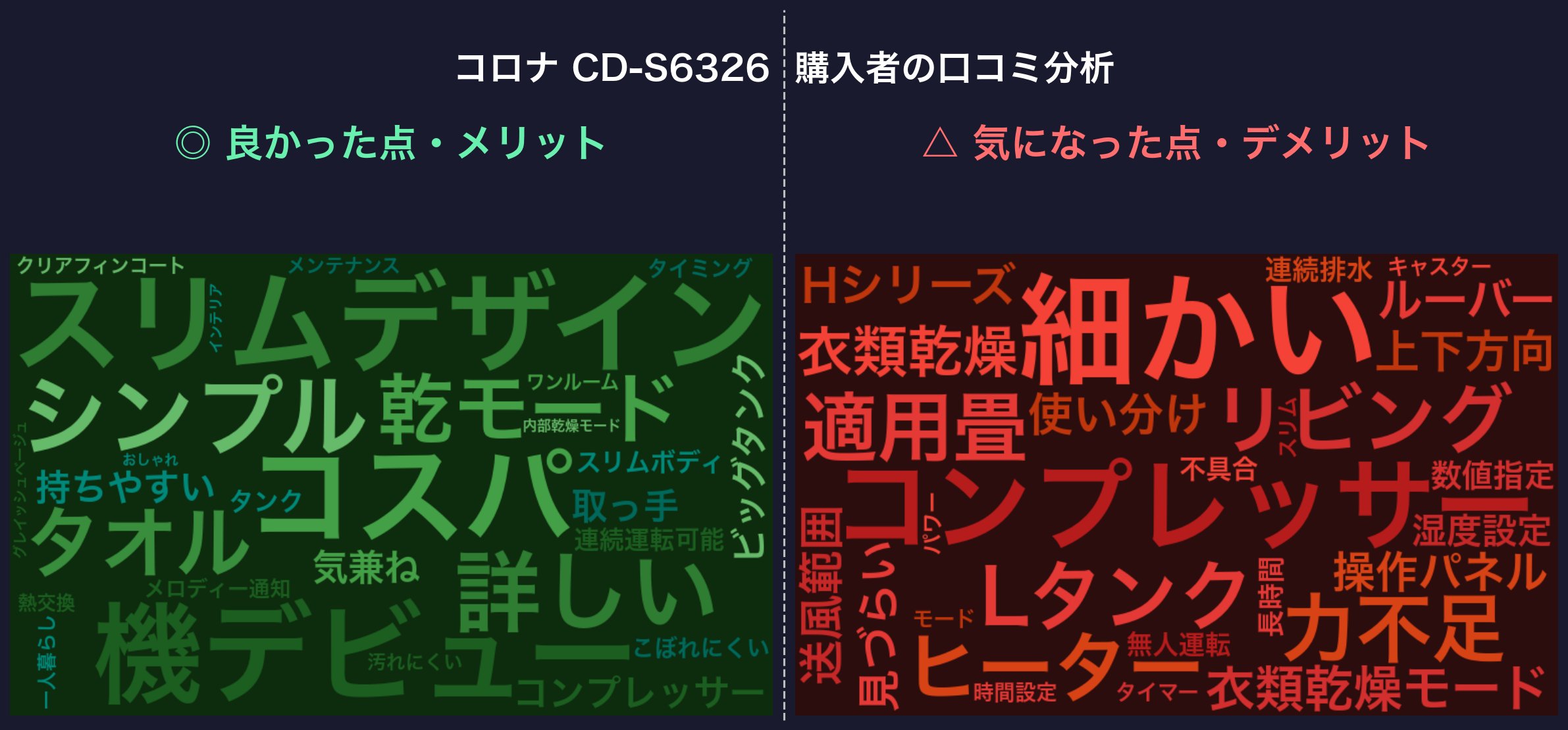 口コミワードクラウド:コロナ CD-S6326