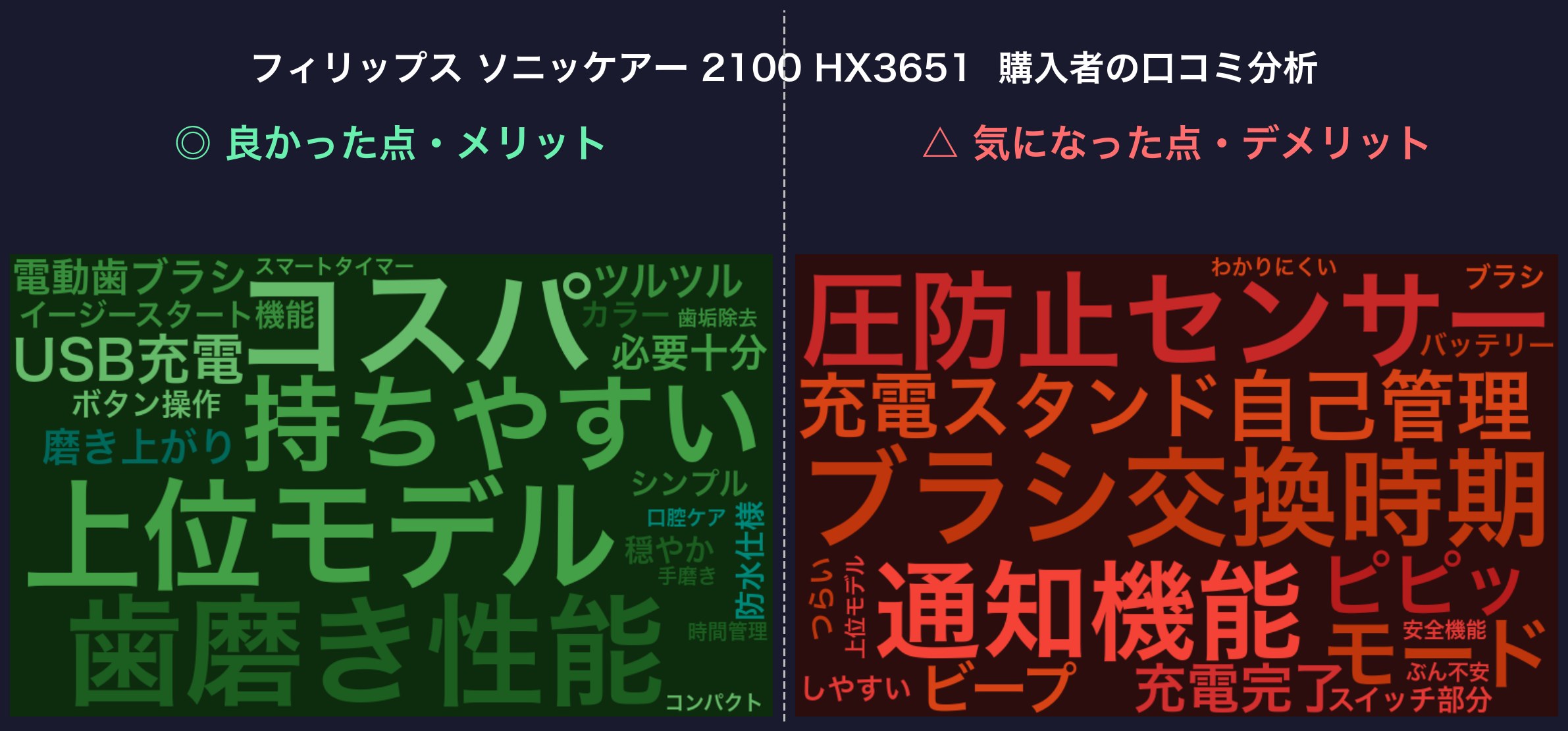 口コミワードクラウド：ソニッケアー 2100
