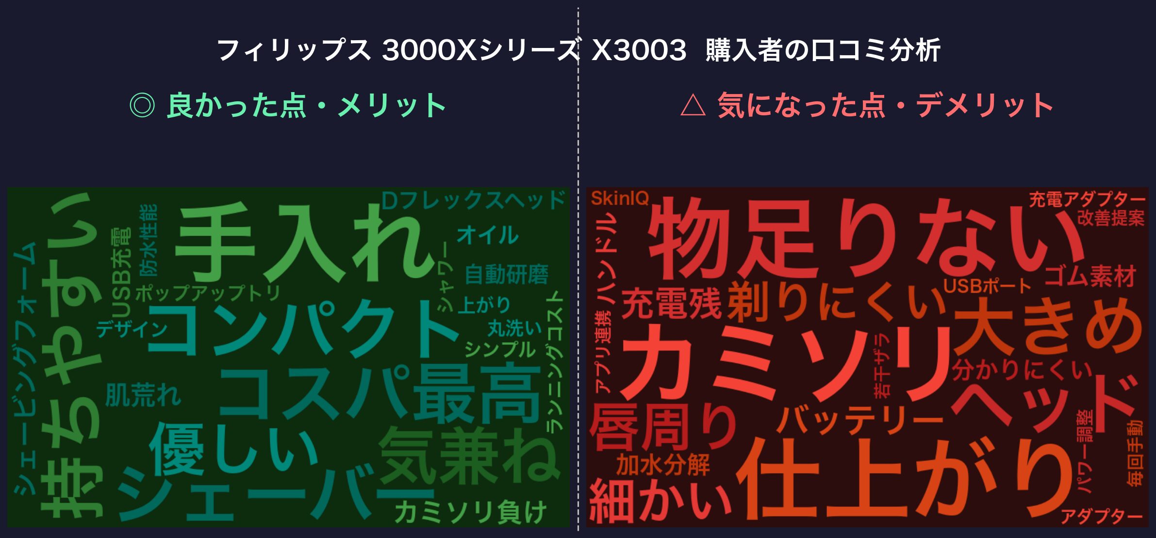 口コミワードクラウド：フィリップス 3000Xシリーズ X3003