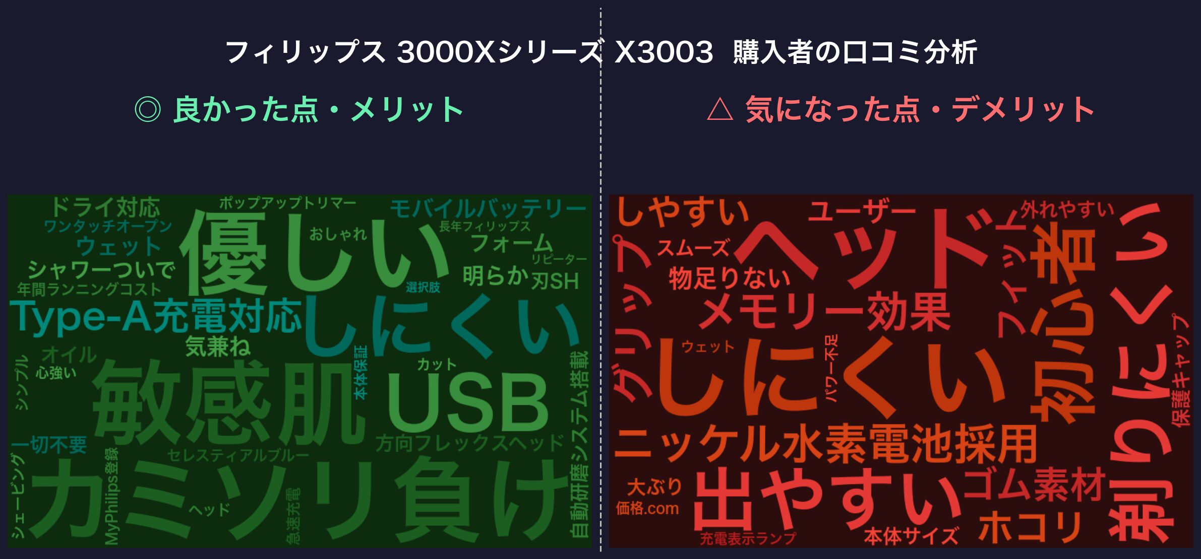 口コミワードクラウド：フィリップス 3000Xシリーズ X3003