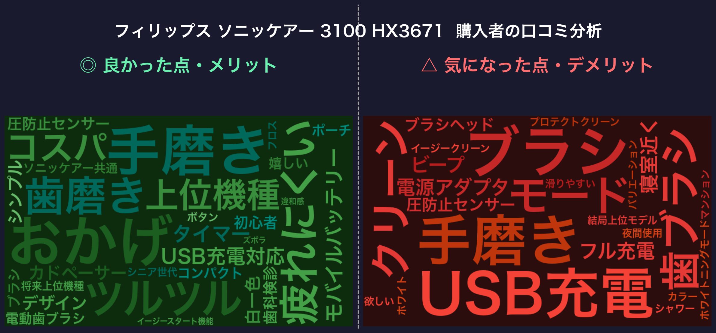 口コミワードクラウド：ソニッケアー 3100