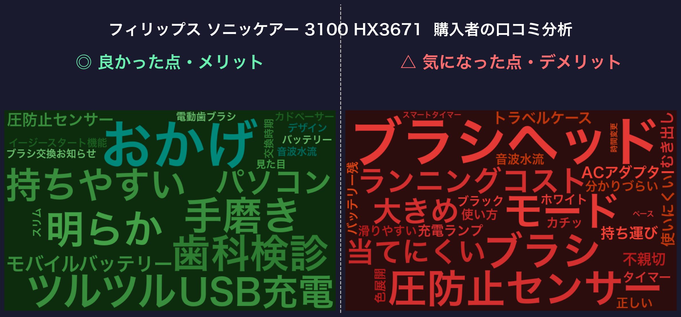 口コミワードクラウド：フィリップス ソニッケアー 3100 HX3671