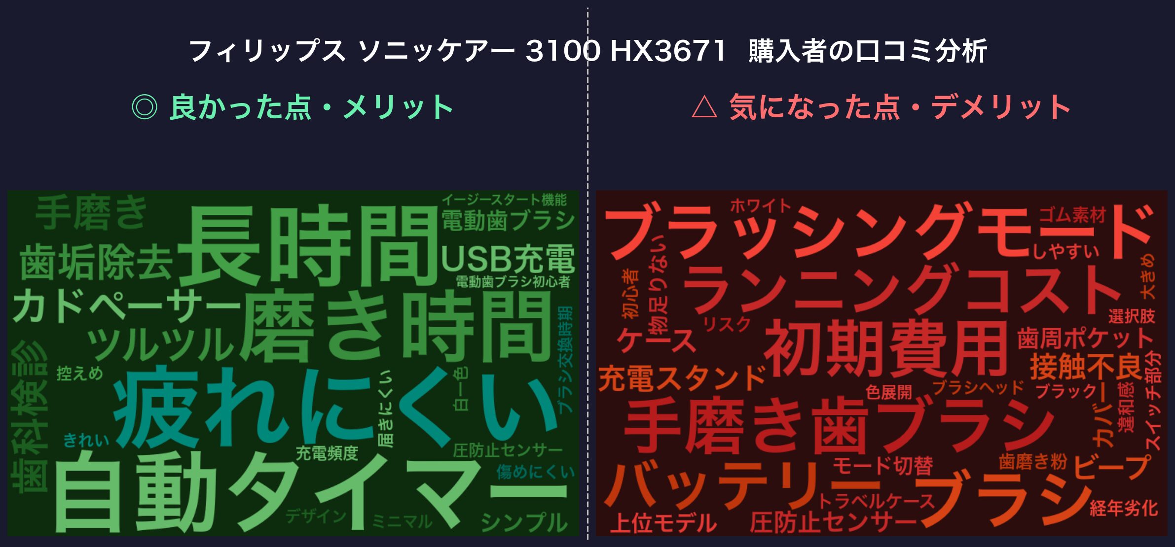口コミワードクラウド：ソニッケアー 3100