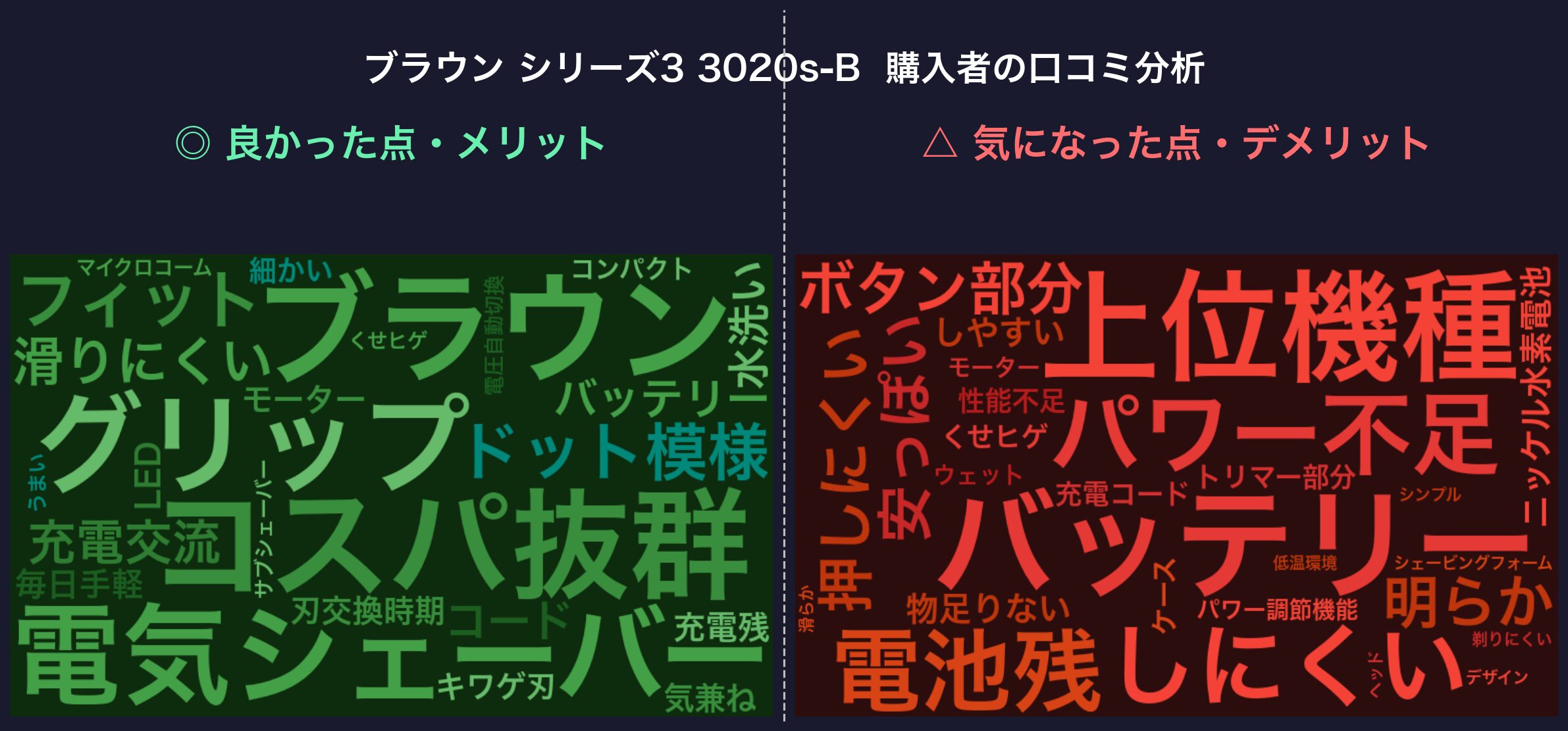 口コミワードクラウド：ブラウン シリーズ3 3020s-B