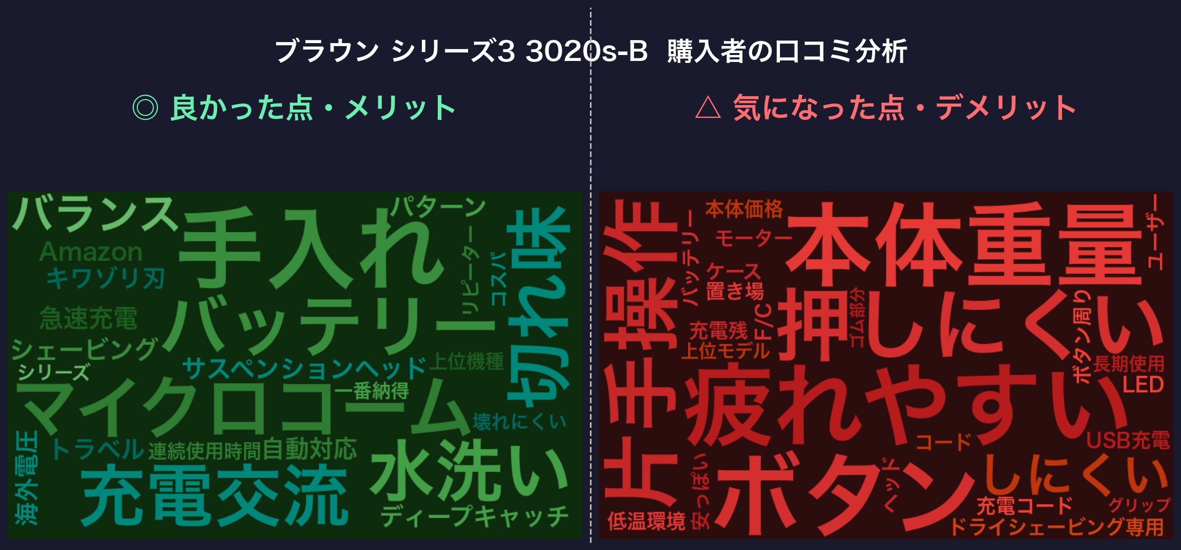 口コミワードクラウド：ブラウン シリーズ3 3020s-B