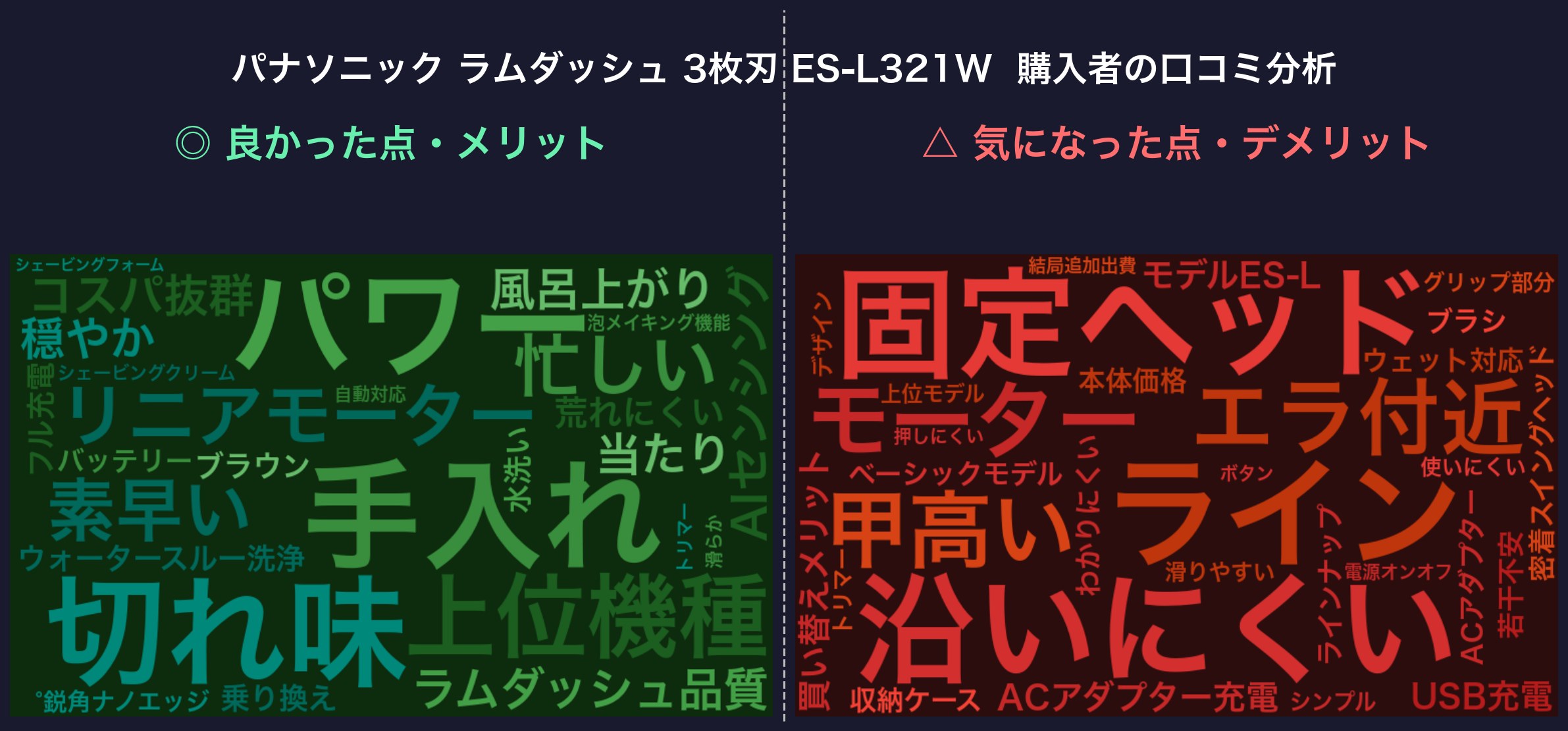口コミワードクラウド：パナソニック ラムダッシュ 3枚刃 ES-L321W