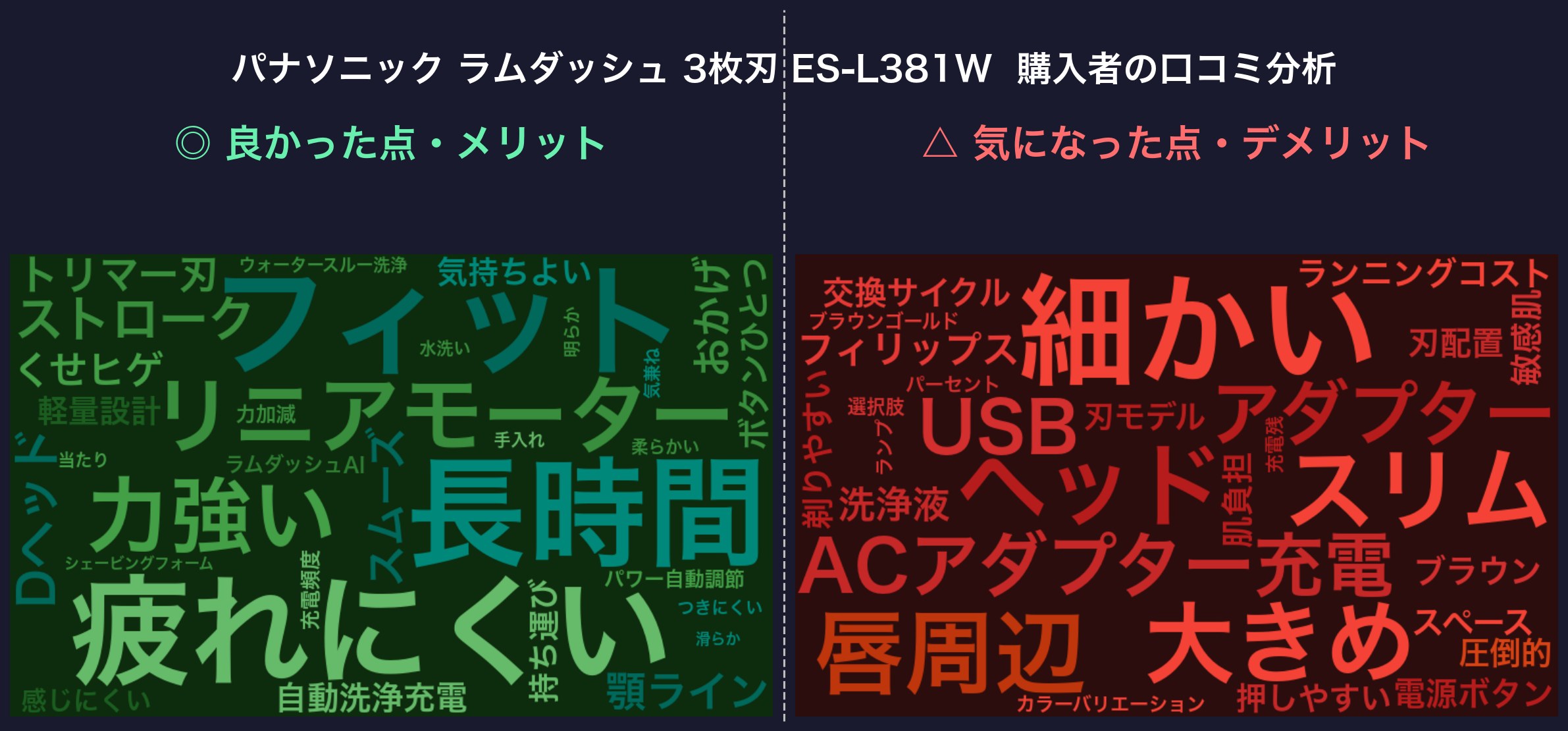 口コミワードクラウド：パナソニック ラムダッシュ 3枚刃 ES-L381W
