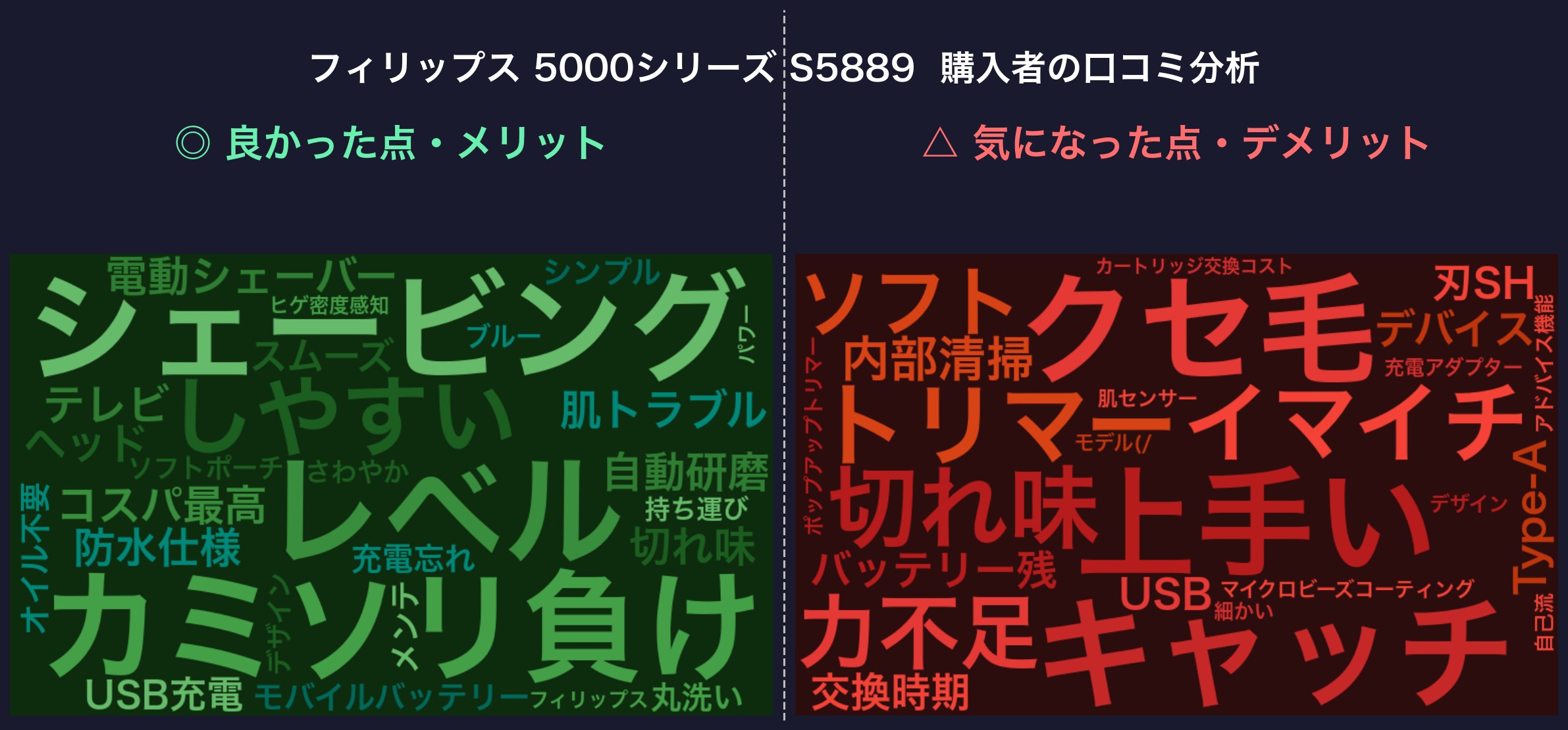口コミワードクラウド：フィリップス 5000シリーズ S5889
