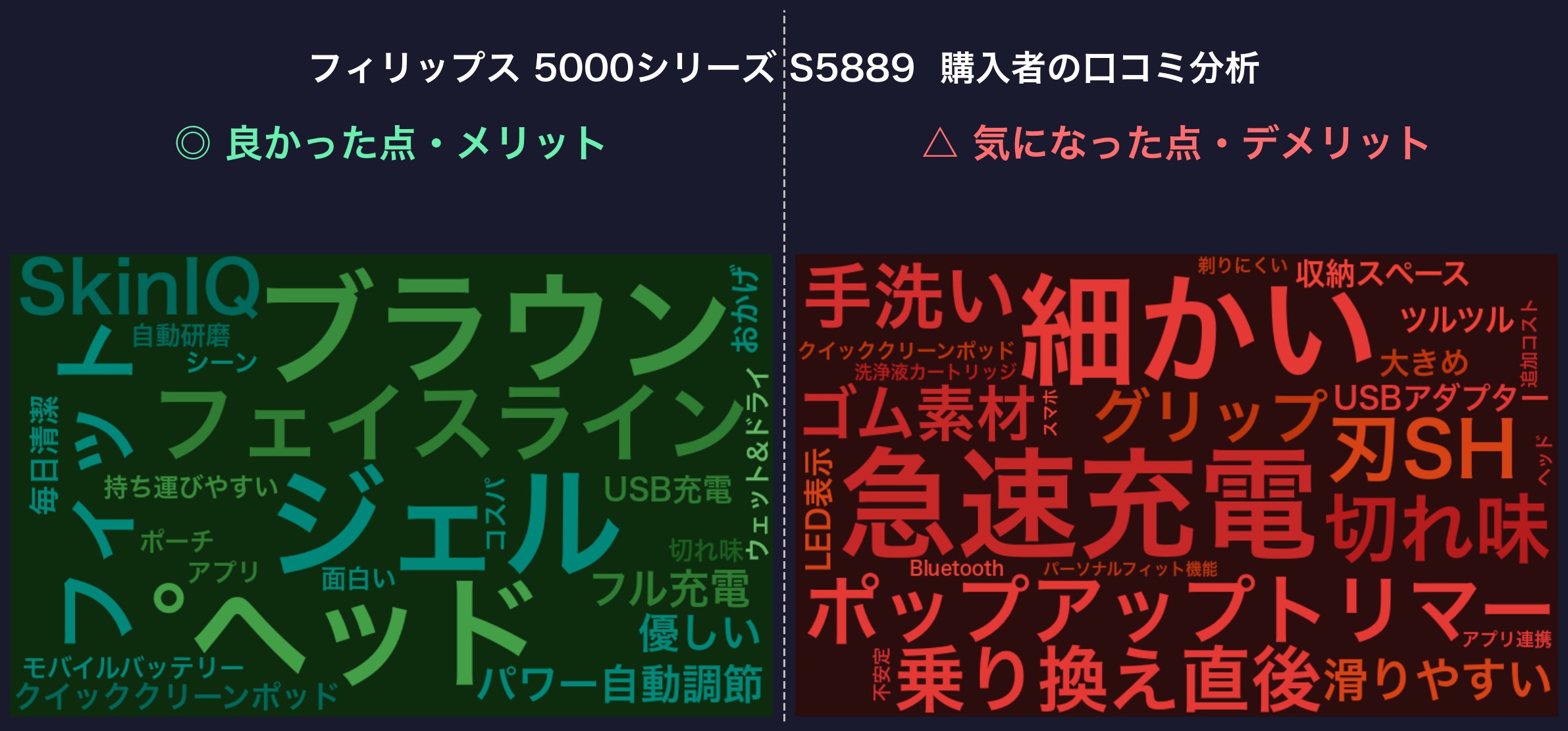口コミワードクラウド：フィリップス 5000シリーズ S5889