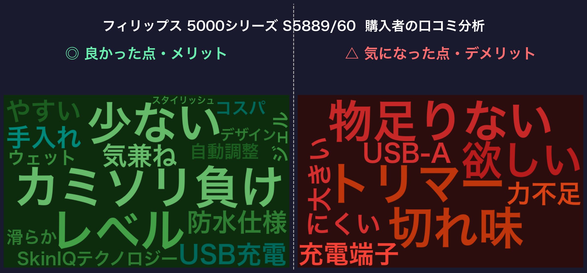 口コミワードクラウド：フィリップス 5000シリーズ S5889/60