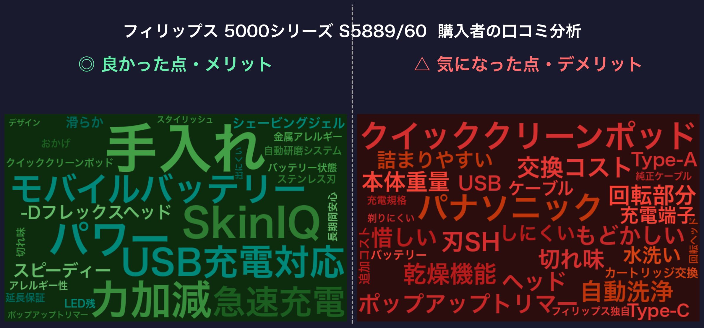 口コミワードクラウド：フィリップス 5000シリーズ S5889/60