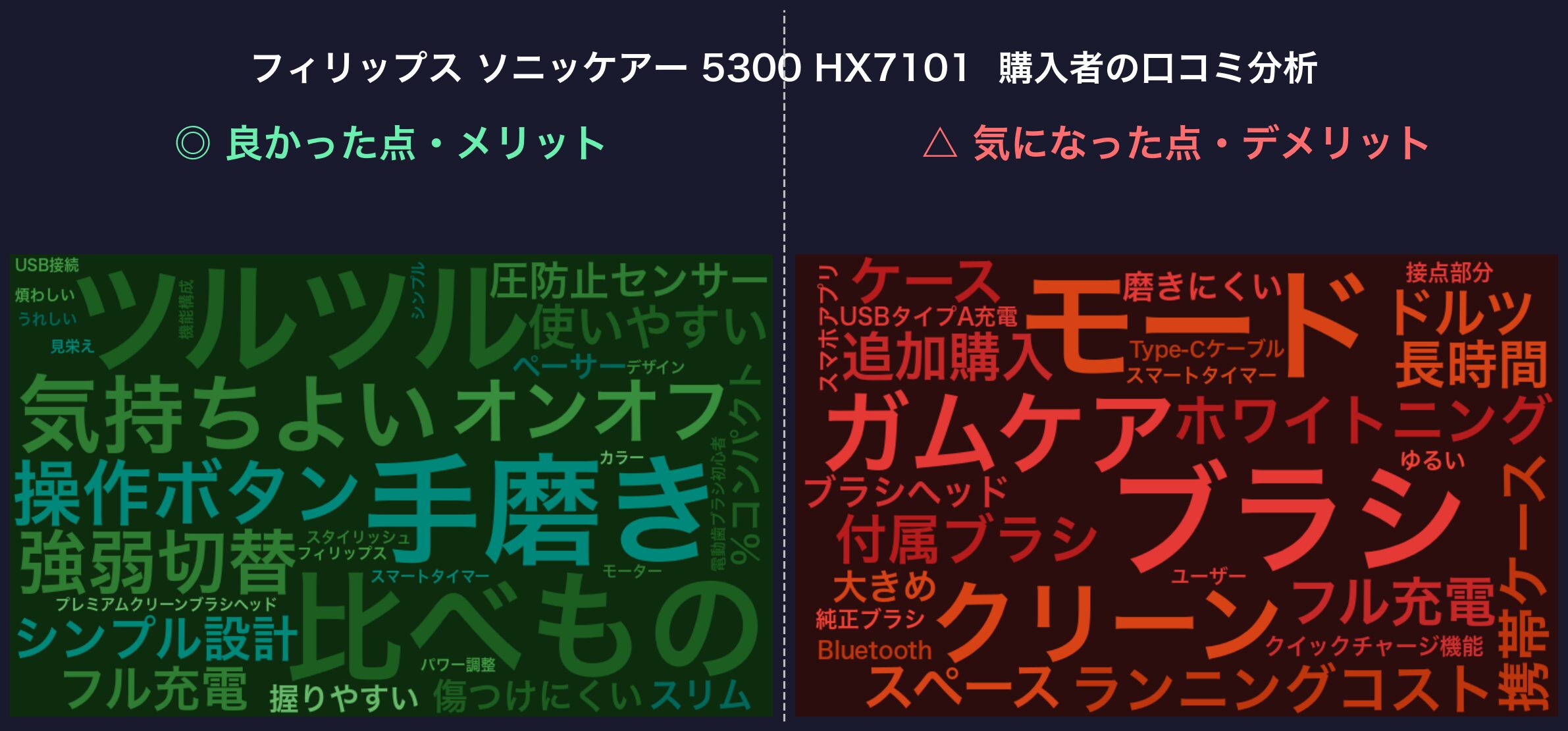 口コミワードクラウド：フィリップス ソニッケアー 5300 HX7101