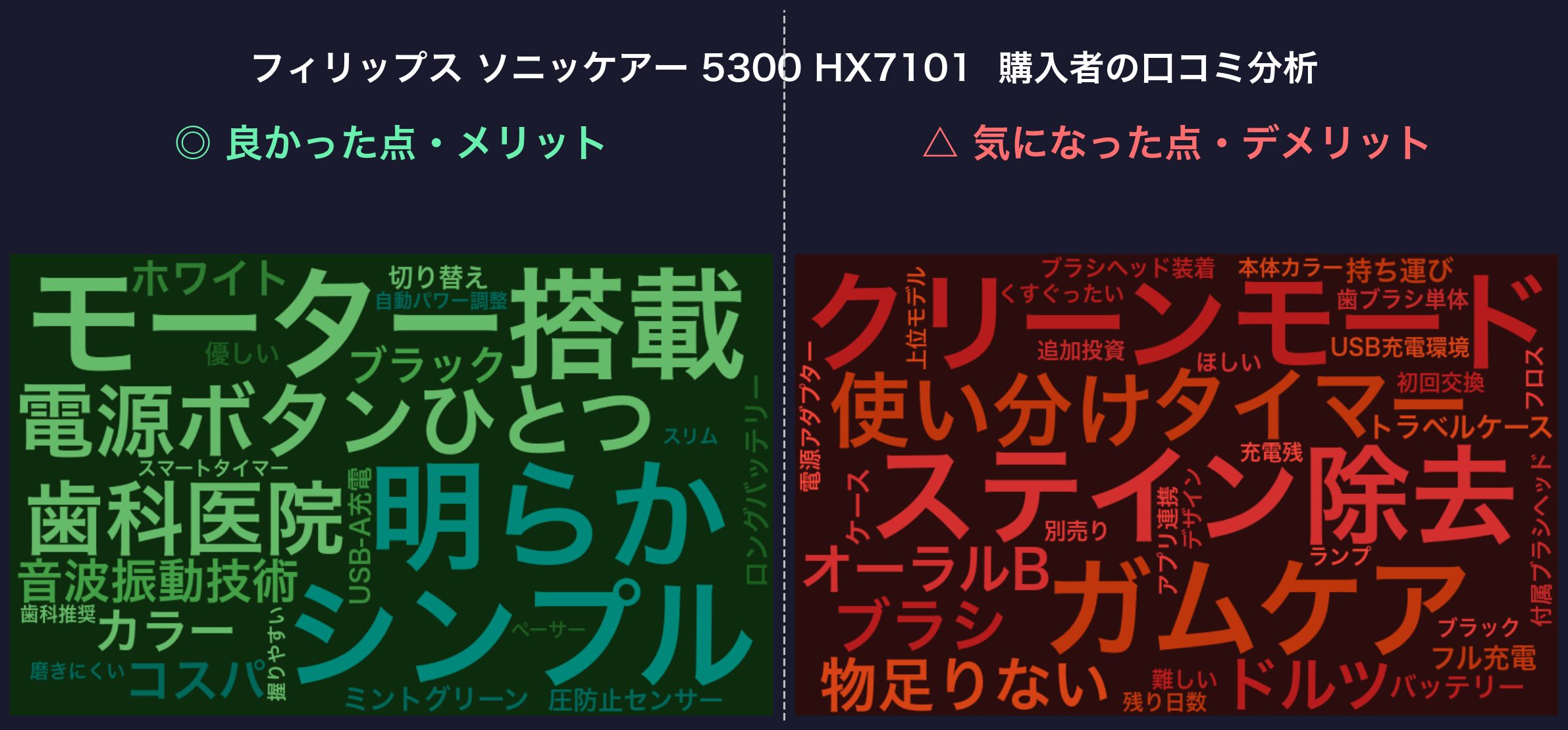 口コミワードクラウド：ソニッケアー 5300 HX7101