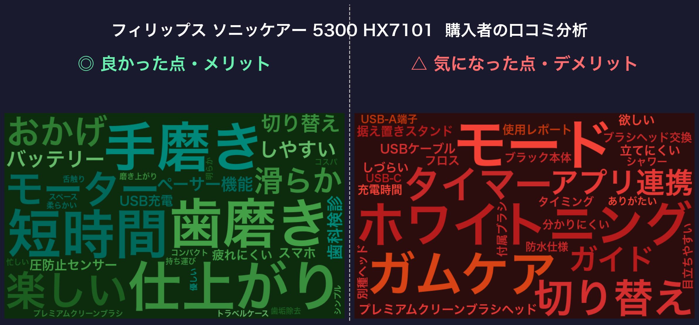 口コミワードクラウド：ソニッケアー 5300 HX7101