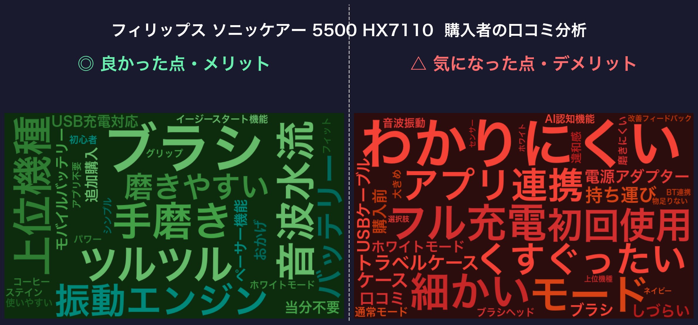 口コミワードクラウド：フィリップス ソニッケアー 5500 HX7110