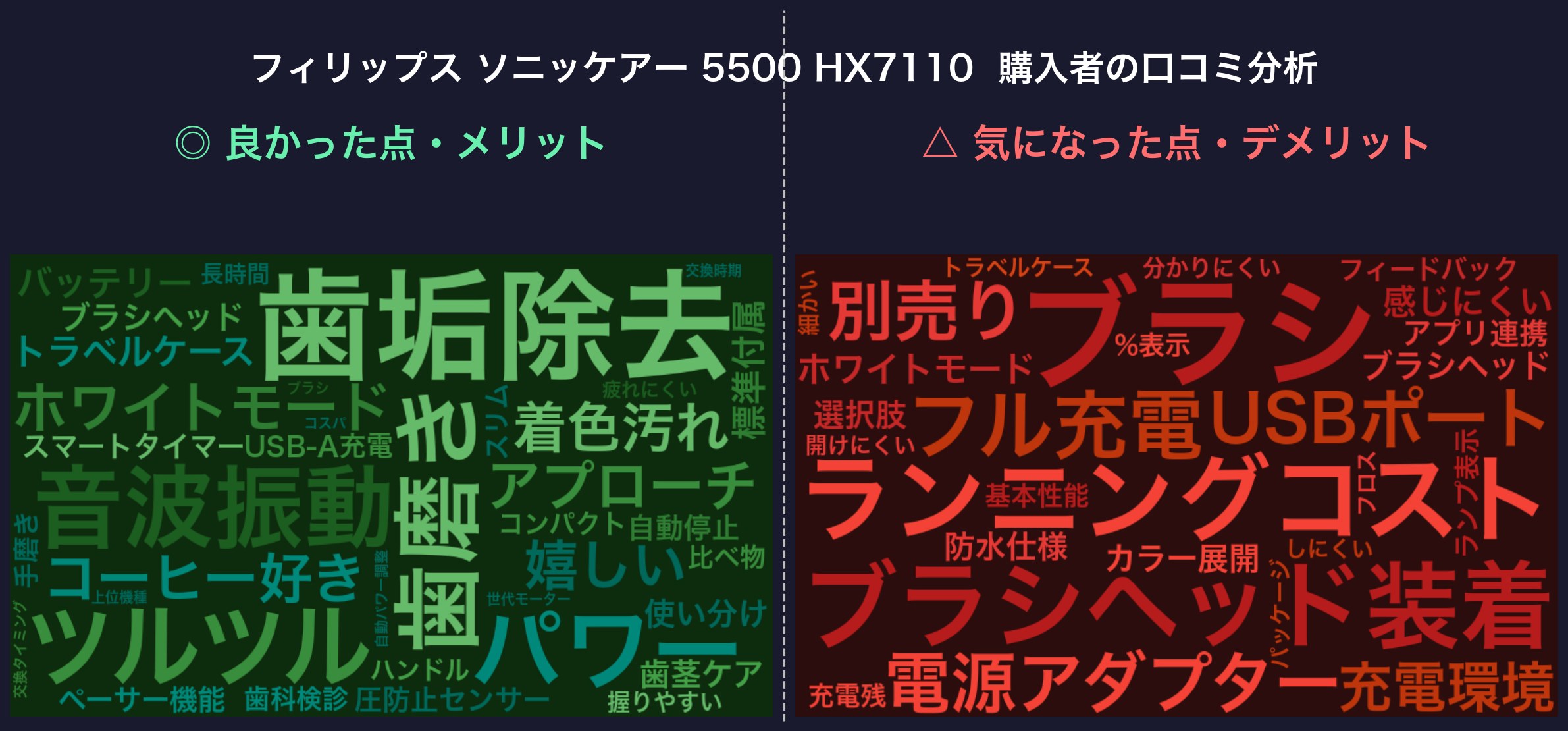 口コミワードクラウド：ソニッケアー 5500 HX7110