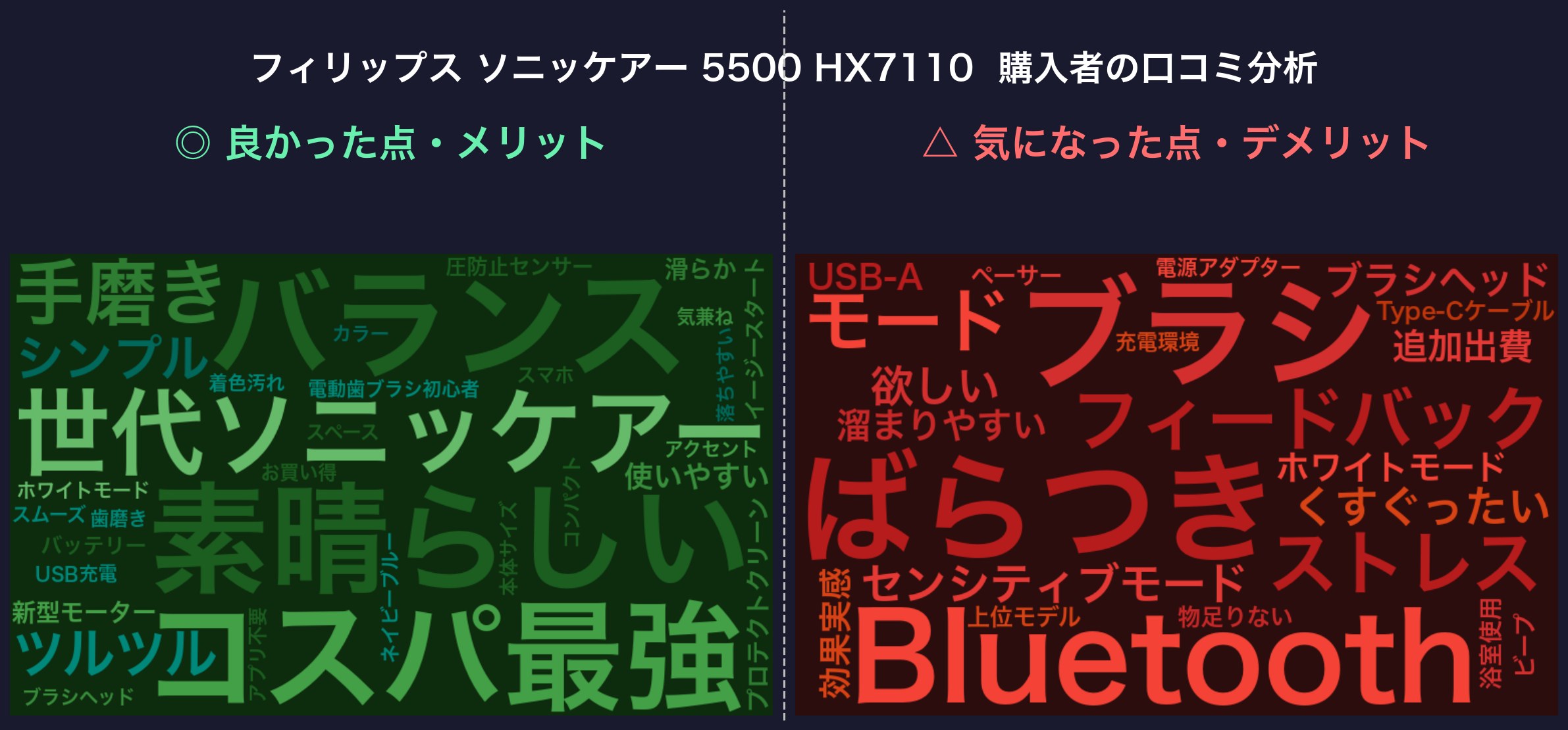 口コミワードクラウド：ソニッケアー 5500