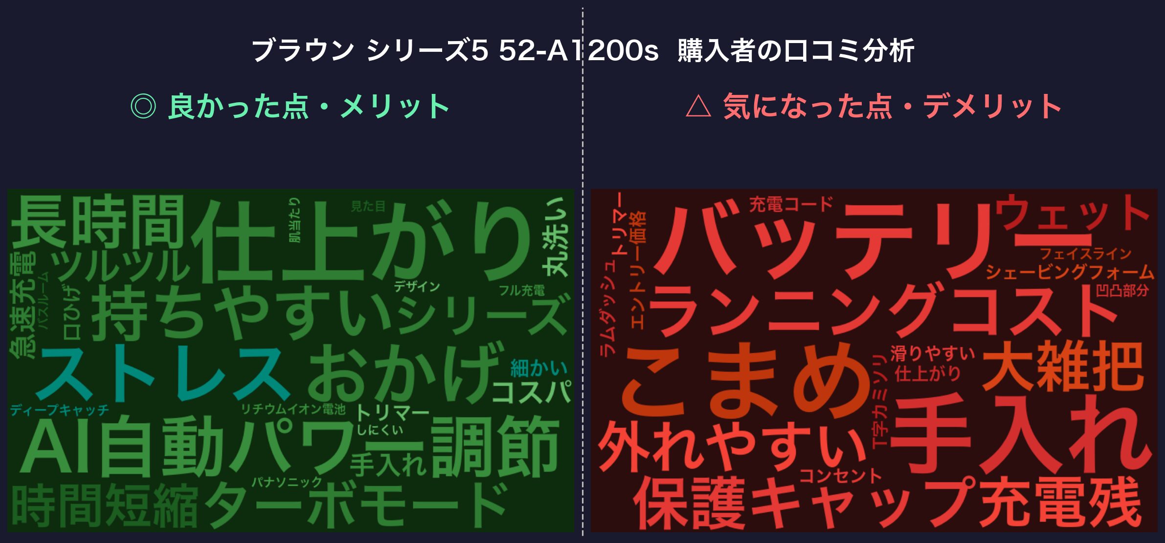 口コミワードクラウド：ブラウン シリーズ5 52-A1200s
