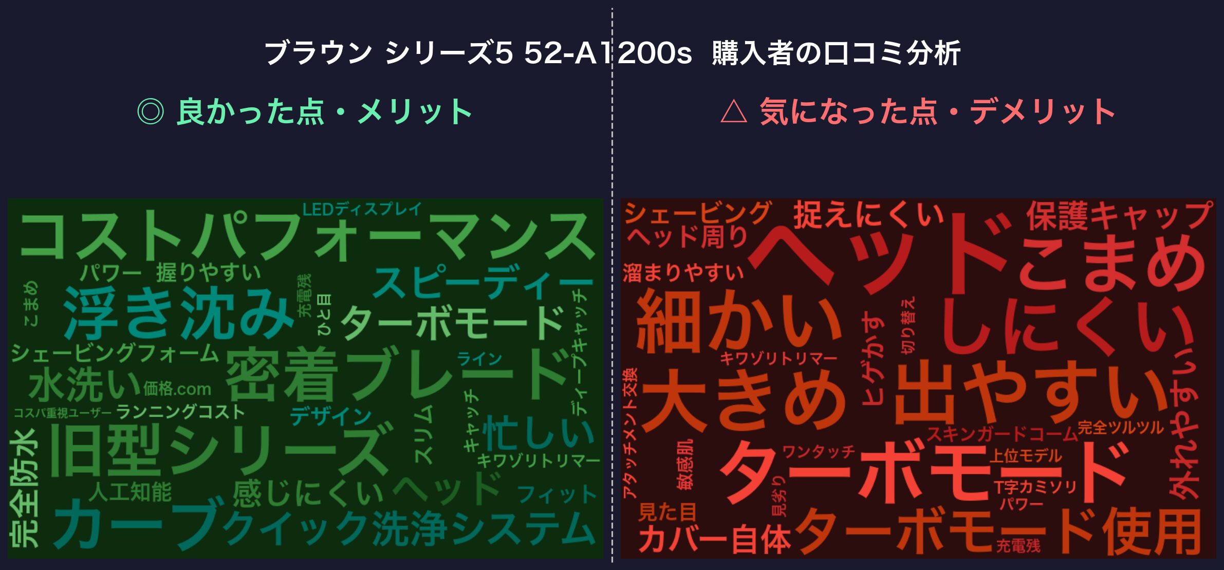 口コミワードクラウド：ブラウン シリーズ5 52-A1200s